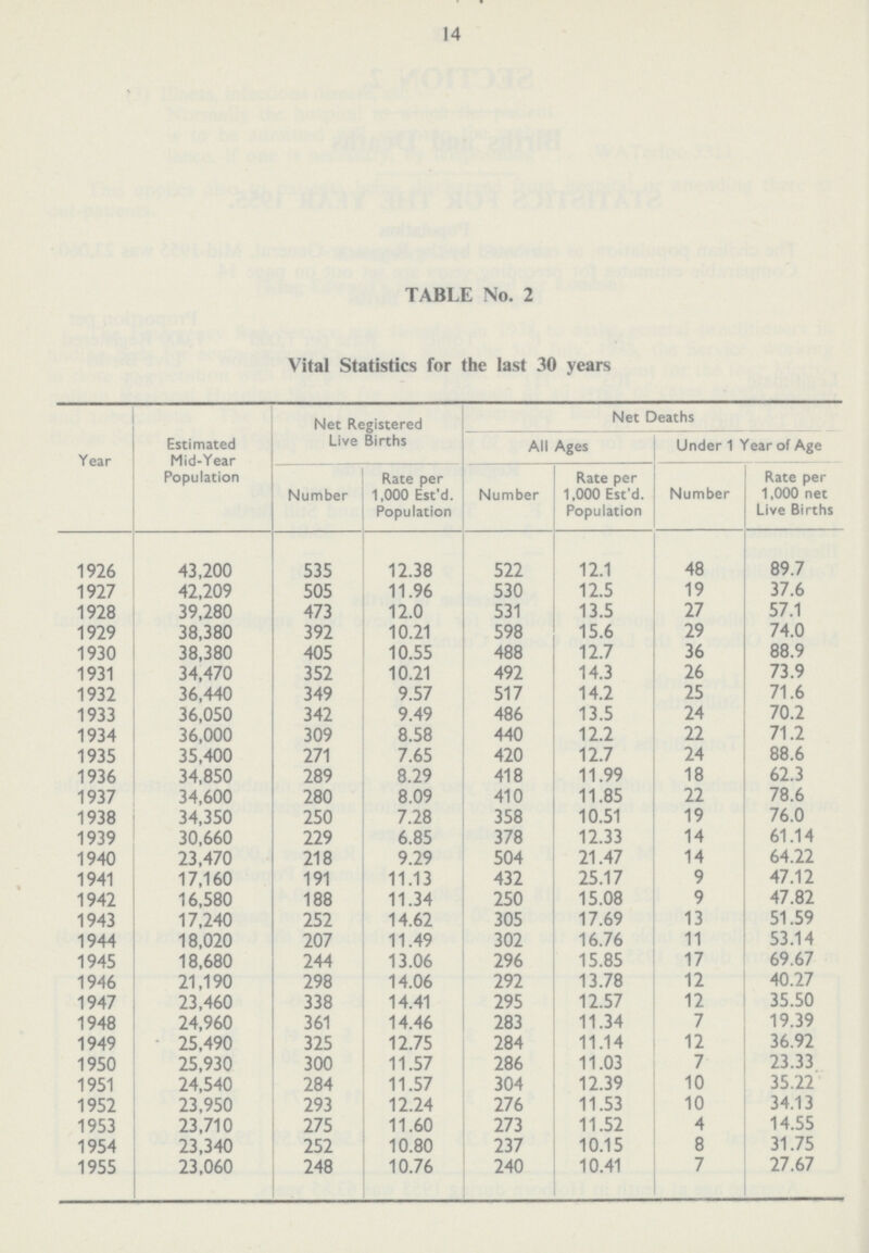 14 TABLE No. 2 Vital Statistics for the last 30 years Year Estimated Mid-Year Population Net Registered Live Births Net Deaths All Ages Under 1 Year of Age Number Rate per 1,000 Est'd. Population Number Rate per 1,000 Est'd. Population Number Rate per 1,000 net Live Births 1926 43,200 535 12.38 522 12.1 48 89.7 1927 42,209 505 11.96 530 12.5 19 37.6 1928 39,280 473 12.0 531 13.5 27 57.1 1929 38,380 392 10.21 598 15.6 29 74.0 1930 38,380 405 10.55 488 12.7 36 88.9 1931 34,470 352 10.21 492 14.3 26 73.9 1932 36,440 349 9.57 517 14.2 25 71.6 1933 36,050 342 9.49 486 13.5 24 70.2 1934 36,000 309 8.58 440 12.2 22 71.2 1935 35,400 271 7.65 420 12.7 24 88.6 1936 34,850 289 8.29 418 11.99 18 62.3 1937 34,600 280 8.09 410 11.85 22 78.6 1938 34,350 250 7.28 358 10.51 19 76.0 1939 30,660 229 6.85 378 12.33 14 61.14 1940 23,470 218 9.29 504 21.47 14 64.22 1941 17,160 191 11.13 432 25.17 9 47.12 1942 16,580 188 11.34 250 15.08 9 47.82 1943 17,240 252 14.62 305 17.69 13 51.59 1944 18,020 207 11.49 302 16.76 11 53.14 1945 18,680 244 13.06 296 15.85 17 69.67 1946 21,190 298 14.06 292 13.78 12 40.27 1947 23,460 338 14.41 295 12.57 12 35.50 1948 24,960 361 14.46 283 11.34 7 19.39 1949 25,490 325 12.75 284 11.14 12 36.92 1950 25,930 300 11.57 286 11.03 7 23.33 1951 24,540 284 11.57 304 12.39 10 35.22 1952 23,950 293 12.24 276 11.53 10 34.13 1953 23,710 275 11.60 273 11.52 4 14.55 1954 23,340 252 10.80 237 10.15 8 31.75 1955 23,060 248 10.76 240 10.41 7 27.67