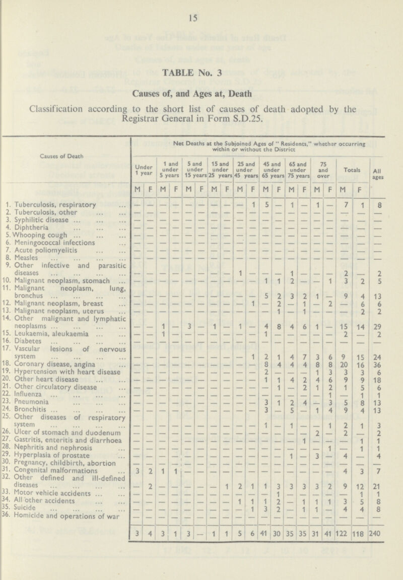 15 TABLE No. 3 Causes of, and Ages at, Death Classification according to the short list of causes of death adopted by the Registrar General in Form S.D.25. Causes of Death Net Deaths at the Subjoined Ages of  Residents, whether occurring within or without the District Under 1 year 1 and under 5 years 5 and under 15 years 15 and under 25 years 25 and under 45 years 45 and under 65 years 65 and under 75 years 75 and over Totals All ages M F M F M F M F M F M F M F M F M F 1. Tuberculosis, respiratory — — — — — — — — — 1 5 — 1 — 1 — 7 1 8 2. Tuberculosis, other — — — — — — — — — — — — — — — — — — — 3. Syphilitic disease — — — — — — — — — — — — — — — — — — — 4. Diphtheria — — — — — — — — — — — — — — — — — — — 5. Whooping cough — — — — — — — — — — — — — — — — — — — 6. Meningococcal infections — — — — — — — — — — — — — — — — — — — 7. Acute poliomyeliyis — — — — — — — — — — — — — — — — — — — 8. Measles — — — — — — — — — — — — — — — — — — — 9. Other infective and parasitic diseases — — — — — — — — 1 — — — 1 — — — 2 — 2 10. Malignant neoplasm, stomach — — — — — — — — — — 1 1 2 — — 1 3 2 5 11. Malignant neoplasm, lung, bronchus — — — — — — — — — — 5 2 3 2 1 — 9 4 13 12. Malignant neoplasm, breast — — — — — — — — — 1 — 2 — 1 — 2 — 6 6 13. Malignant neoplasm, uterus — — — — — — — — — — — 1 — 1 — — — 2 2 14. Other malignant and lymphatic neoplasms — — 1 — 3 — 1 — 1 — 4 8 4 6 1 — 15 14 29 15. Leukaemia, aleukaemia — — 1 — — — — — — — 1 — — — — — 7 — 7 16. Diabetes — — — — — — — — — — — — — — — — — — — 17. Vascular lesions of nervous system — — — — — — — — — 1 2 1 4 7 3 6 9 15 24 18. Coronary disease, angina — — — — — — — — — — 8 4 4 4 8 8 20 16 36 19. Hypertension with heart disease — — — — — — — — — — 2 — — — 1 3 3 3 6 20. Other heart disease — — — — — — — — — — 1 1 4 2 4 6 9 9 18 21. Other circulatory disease — — — — — — — — — — — 1 — 7 1 2 1 5 6 22. Influenza — — — — — — — — — — — — — — — 1 — 1 1 23. Pneumonia — — — — — — — — — — 3 1 7 4 — 3 5 8 13 24. Bronchitis — — — — — — — — — — 3 — 5 — 1 4 9 4 13 25. Other diseases of respiratory system — — — — — — — — — — 1 — 1 — — 1 2 1 3 26. Ulcer of stomach and duodenum — — — — — — — — — — — — — — 2 — 2 — 2 27. Gastritis, enteritis and diarrhoea — — — — — — — — — — — — — 1 — — — 1 1 28. Nephritis and nephrosis — — — — — — — — — — — — — — — 1 — 1 1 29. Hyperplasia of prostate — — — — — — — — — — — — 1 — 3 — 4 — 4 30. Pregnancy, childbirth, abortion — — — — — — — — — — — — — — — — — — — 31. Congenital malformations 3 2 1 1 — — — — — — — — — — — — 4 3 7 32. Other defined and ill-defined diseases — 2 — — — — — 1 2 1 1 3 3 3 3 7 9 12 71 — — — — — — — — — — — 1 — — — — — 1 1 34. All other accidents — — — — — — — — 1 1 1 2 — 1 1 1 3 5 8 35. Suicide — — — — — — — — — 1 3 2 — 1 1 — 4 4 8 36. Homicide and operations of war — — — — — — — — — — — — — — — — — — — 3 4 3 1 3 — 1 1 5 6 41 30 35 35 31 41 122 118 240