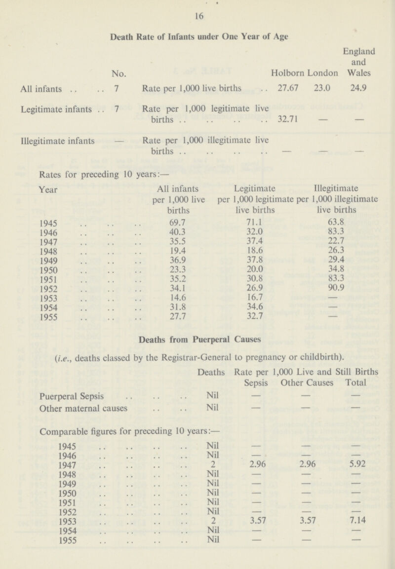 16 Death Rate of Infants under One Year of Age No. Holborn London England and Wales All infants 7 Rate per 1,000 live births 27.67 23.0 24.9 Legitimate infants 7 Rate per 1,000 legitimate live births 32.71 — — Illegitimate infants — Rate per 1,000 illegitimate live births — — — Rates for preceding 10 years:— Year All infants per 1,000 live births Legitimate per 1,000 legitimate per live births Illegitimate 1,000 illegitimate live births 1945 69.7 71.1 63.8 1946 40.3 32.0 83.3 1947 35.5 37.4 22.7 1948 19.4 18.6 26.3 1949 36.9 37.8 29.4 1950 23.3 20.0 34.8 1951 35.2 30.8 83.3 1952 34.1 26.9 90.9 1953 14.6 16.7 — 1954 31.8 34.6 — 1955 27.7 32.7 — Deaths from Puerperal Causes (i.e., deaths classed by the Registrar-General to pregnancy or childbirth). Deaths Rate per 1,000 Live and Still Births Sepsis Other Causes Total Puerperal Sepsis .. .. .. Nil — — — Other maternal causes .. .. Nil — — — Comparable figures for preceding 10 years:— 1945 Nil — — — 1946 Nil — — — 1947 2 2.96 2.96 5.92 1948 Nil — — — 1949 Nil — — — 1950 Nil — — — 1951 Nil — — — 1952 Nil — — — 1953 2 3.57 3.57 7.14 1954 Nil — — — 1955 Nil — — —