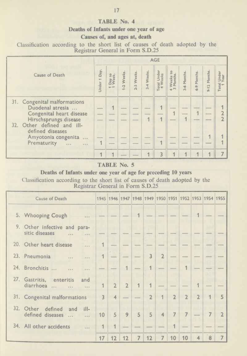 17 TABLE No. 4 Deaths of Infants under one year of age Causes of, and ages at, death Classification according to the short list of causes of death adopted by the Registrar General in Form S.D.25 Cause of Death AGE Under 1 Day. 1 Day to 1 Week. 1-2 Weeks. 2-3 Weeks. 3-4 Weeks. Total Under 4 Weeks 4 Weeks to 3 Months. 3-6 Months. 6-9 Months. 9-12 Months. Total Under 1 Year 31. Congenital malformations Duodenal atresia — 1 — — — 1 — — — — 1 Congenital heart disease — — — — — — 1 — 1 — 2 Hirschsprungs disease — — — — 1 1 — 1 — — 2 32. Other defined and ill defined diseases Amyotonia congenita — — — — — — — — — 1 1 Prematurity 1 — — — — 1 — — — — 1 1 1 — — 1 3 1 1 1 1 7 TABLE No. 5 Deaths of Infants under one year of age for preceding 10 years Classification according to the short list of causes of death adopted by the Registrar General in Form S.D.25 Cause of Death 1945 1946 1947 1948 1949 1950 1951 1952 1953 1954 1955 5. Whooping Cough — — — 1 — — — — 1 — — 9. Other infective and para sitic diseases — — — — — — — — — — — 20. Other heart disease 1 — — — — — — — — — — 23. Pneumonia 1 — — — 3 2 — — — — — 24. Bronchitis — — 1 — 1 — — 1 — — — 27. Gastritis, enteritis and diarrhoea 1 2 2 1 1 — — — 1 — — 31. Congenital malformations 3 4 — — 2 1 2 2 2 1 5 32. Other defined and ill defined diseases 10 5 9 5 5 4 7 7 — 7 2 34. All other accidents 1 1 — — — — 1 — — — — 17 12 12 7 12 7 10 10 4 8 7