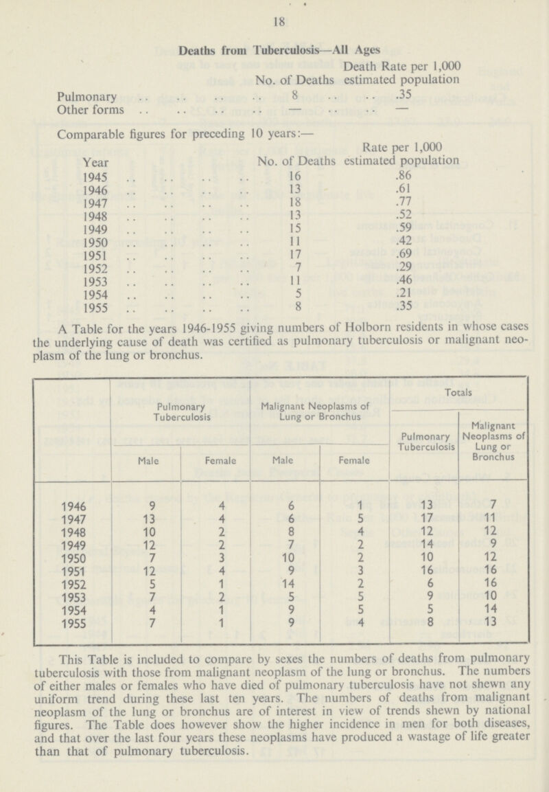 18 Deaths from Tuberculosis—All Ages No. of Deaths Death Rate per 1,000 estimated population Pulmonary 8 35 Other forms — — Comparable figures for preceding 10 years:— Year No. of Deaths Rate per 1,000 estimated population 1945 16 .86 1946 13 .61 1947 18 .77 1948 13 .52 1949 15 .59 1950 11 .42 1951 17 .69 1952 7 .29 1953 11 .46 1954 5 .21 1955 8 .35 A Table for the years 1946-1955 giving numbers of Holborn residents in whose cases the underlying cause of death was certified as pulmonary tuberculosis or malignant neo plasm of the lung or bronchus. Pulmonary Tuberculosis Malignant Neoplasms of Lung or Bronchus Totals Pulmonary Tu berculosis Malignant Neoplasms of Lung or Bronchus Male Female Male Female 1946 9 4 6 1 13 7 1947 13 4 6 5 17 11 1948 10 2 8 4 12 12 1949 12 2 7 2 14 9 1950 7 3 10 2 10 12 1951 12 4 9 3 16 16 1952 5 1 14 2 6 16 1953 7 2 5 5 9 10 1954 4 1 9 5 5 14 1955 7 1 9 4 8 13 This Table is included to compare by sexes the numbers of deaths from pulmonary tuberculosis with those from malignant neoplasm of the lung or bronchus. The numbers of either males or females who have died of pulmonary tuberculosis have not shewn any uniform trend during these last ten years. The numbers of deaths from malignant neoplasm of the lung or bronchus are of interest in view of trends shewn by national figures. The Table does however show the higher incidence in men for both diseases, and that over the last four years these neoplasms have produced a wastage of life greater than that of pulmonary tuberculosis.