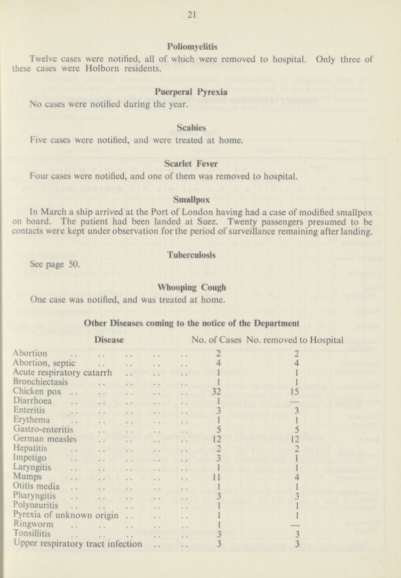 21 Poliomyelitis Twelve cases were notified, all of which were removed to hospital. Only three of these cases were Holborn residents. Puerperal Pyrexia No cases were notified during the year. Scabies Five cases were notified, and were treated at home. Scarlet Fever Four cases were notified, and one of them was removed to hospital. Smallpox In March a ship arrived at the Port of London having had a case of modified smallpox on board. The patient had been landed at Suez. Twenty passengers presumed to be contacts were kept under observation for the period of surveillance remaining after landing. Tuberculosis See page 50. Whooping Cough One case was notified, and was treated at home. Other Diseases coming to the notice of the Department Disease No. of Cases No. removed to Hospital Abortion 2 2 Abortion, septic 4 4 Acute respiratory catarrh 1 1 Bronchiectasis 1 1 Chicken pox 32 15 Diarrhoea 1 — Enteritis 3 3 Erythema 1 1 Gastro-enteritis 5 5 German measles 12 12 Hepatitis 2 2 Impetigo 3 1 Laryngitis 1 1 Mumps 11 4 Otitis media 1 1 Pharyngitis 3 3 Polyneuritis 1 1 Pyrexia of unknown origin 1 1 Ringworm 1 — Tonsillitis 3 3 Upper respiratory tract infection 3 3