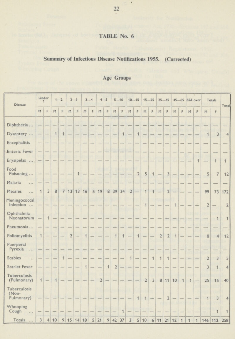 22 TABLE No. 6 Summary of Infectious Disease Notifications 1955. (Corrected) Age Groups Disease Under 1 1—2 2—3 3—4 4—5 5—10 10—15 15—25 25—45 45—65 65& over Totals Total M F M F M F M F M F M F M F M F M F M F M F M F Diphtheria — — — — — — — — — — — — — — — — — — — — — — — — — Dysentery — — 1 1 — — — — — — — 1 — 1 — — — — — — — — 1 3 4 Encephalitis — — — — — — — — — — — — — — — — — — — — — — — — — Enteric Fever — — — — — — — — — — — — — — — — — — — — — — — — — Erysipelas — — — — — — — — — — — — — — — — — — — — — 1 — 1 1 Food Poisoning — — — — — 1 — — — — — — — 2 5 1 — 3 — — — — 5 7 12 Malaria — — — — — — — — — — — — — — — — — — — — — — — — — Measles 1 3 8 7 13 13 16 5 19 8 39 34 2 — 1 1 — 2 — — — — 99 73 172 Meningococcal Infection — — — — — — — — — — — — — — 1 — — — 1 — — — 2 — 2 Ophthalmia Neonatorum — 1 — — — — — — — — — — — — — — — — — — — — — 1 1 Pneumonia — — — — — — — — — — — — — — — — — — — — — — — — — Poliomyelitis 1 — — — 2 — 1 — — — 1 1 — 1 — — 2 2 1 — — — 8 4 12 Puerperal Pyrexia — — — — — — — — — — — — — — — — — — — — — — — — — Scabies — — — 1 — — — — — — — — 1 — — 1 1 1 — — — — 2 3 5 Scarlet Fever — — — — — — 1 — — 1 2 — — — — — — — — — — — 3 1 4 Tuberculosis (Pulmonary) 1 — 1 — — — — — 2 — — — — — 2 3 8 11 10 1 1 — 25 15 40 Tuberculosis (Non Pulmonary) — — — — — — — — — — — — — 1 1 — — 2 — — — — 1 3 4 Whooping Cough — — — — — — — — — — — 1 — — — — — — — — — — — 1 1 Totals 3 4 10 9 15 14 18 5 21 9 42 37 3 5 10 6 11 21 12 1 1 1 146 112 258