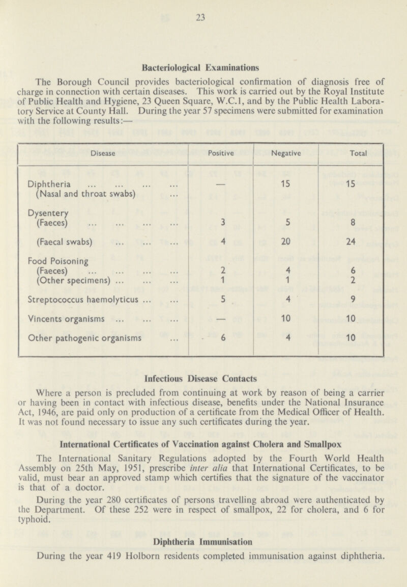 23 Bacteriological Examinations The Borough Council provides bacteriological confirmation of diagnosis free of charge in connection with certain diseases. This work is carried out by the Royal Institute of Public Health and Hygiene, 23 Queen Square, W.C.I, and by the Public Health Labora tory Service at County Hall. During the year 57 specimens were submitted for examination with the following results:— Disease Positive Negative Total Diphtheria (Nasal and throat swabs) — 15 15 Dysentery (Faeces) 3 5 8 (Faecal swabs) 4 20 24 Food Poisoning (Faeces) 2 4 6 (Other specimens) 1 1 2 Streptococcus haemolyticus 5 4 9 Vincents organisms — 10 10 Other pathogenic organisms 6 4 10 Infectious Disease Contacts Where a person is precluded from continuing at work by reason of being a carrier or having been in contact with infectious disease, benefits under the National Insurance Act, 1946, are paid only on production of a certificate from the Medical Officer of Health. It was not found necessary to issue any such certificates during the year. International Certificates of Vaccination against Cholera and Smallpox The International Sanitary Regulations adopted by the Fourth World Health Assembly on 25th May, 1951, prescribe inter alia that International Certificates, to be valid, must bear an approved stamp which certifies that the signature of the vaccinator is that of a doctor. During the year 280 certificates of persons travelling abroad were authenticated by the Department. Of these 252 were in respect of smallpox, 22 for cholera, and 6 for typhoid. Diphtheria Immunisation During the year 419 Holborn residents completed immunisation against diphtheria.