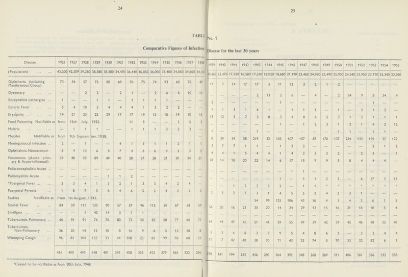 24 25 TABLE No.7 Comparative Figures of Infectious Disease for the last 30 years Disease 1926 1927 1928 1929 1930 1931 1932 1933 1934 1935 1936 1937 1938 1939 1940 1941 1942 1943 1944 1945 1946 1947 1948 1949 1950 1951 1952 1953 1954 1955 (Population) 43,200 42,209 39,280 38,380 38,380 34,470 36,440 36,050 36,000 35,400 34,850 34,600 34,350 30,660 23,470 17,160 16,580 17,240 18,020 18,680 21,190 23,460 24,960 25,490 25,930 24,540 23,950 23,710 23,340 23,060 Diphtheria (including Membranous Croup) 73 54 57 72 80 69 76 75 74 93 60 76 49 19 7 14 17 17 5 11 12 3 2 1 2 — — — — — Dysentery — — 2 2 — 2 1 — 2 6 6 10 10 — — — — 2 13 2 6 — 4 — 2 34 9 8 34 4 Encephalitis Lethargica 1 — — 1 1 — 1 1 1 1 — — — 2 — — — — — 1 — — — — — — — 1 — — Enteric Fever 5 4 10 5 4 4 4 1 3 2 2 — — 1 1 3 1 6 1 — 1 1 1 — 1 — 2 1 2 — Erysipelas 14 21 23 22 29 17 17 19 12 18 19 10 15 13 12 3 7 3 8 3 4 8 6 5 3 1 2 1 1 1 Food Poisoning Notifiable as from 12th July, 1932. 11 5 — — 3 5 2 — — — — — — 1 — 1 2 3 1 2 1 4 2 12 Malaria — 1 1 1 — — 1 1 1 3 2 3 — 1 — — — 1 — — — — — — 1 1 — 1 1 — Measles Notifiable as from 9th S|eptem ber, 19 38. — 8 39 34 58 219 33 103 107 157 87 170 137 254 133 195 37 172 Meningococcal Infection 2 — 1 — — 4 1 3 1 1 2 1 1 3 7 7 1 1 — 1 2 2 — — — — — 2 1 2 Ophthalmia Neonatorum 6 9 10 6 5 7 4 6 6 4 3 3 5 4 4 1 5 4 4 1 4 3 3 3 2 — 2 3 — 1 Pneumonia (Acute prim ary & Acute-influenzal) 39 48 59 89 49 40 28 37 38 21 30 34 21 28 14 18 20 22 14 6 17 15 9 9 5 8 4 4 4 — Polio-encephalitis Acute — — — — — — — — — — — — — — — — — — — — 1 1 — — — — — — — — Poliomyelitis Acute — — — — 1 1 2 — — — — — — — — — — — — 1 — 5 1 2 2 — 6 17 3 12 *Puerperal Fever 3 3 4 1 3 2 1 3 3 4 2 4 — — — 1 2 2 2 2 — 1 1 * * • * * * * Puerperal Pyrexia 1 8 7 5 6 4 6 5 2 4 3 2 2 3 3 2 7 3 1 4 S 5 2 4 2 3 1 — — — Scabies Notifiable as from 1st Au gust, 1 943. 54 99 125 106 43 16 4 3 4 3 6 1 5 Scarlet Fever 84 59 111 130 90 57 57 96 115 50 67 38 59 56 20 16 23 30 20 14 24 29 13 15 16 21 18 10 5 4 Smallpox — — 1 43 14 3 1 1 — — — — — — — — — — — — — — — — — — — — — — Tuberculosis Pulmonary 66 91 91 76 76 80 73 50 83 68 77 66 71 64 44 47 45 51 41 59 55 47 39 42 39 45 46 48 32 40 Tuberculosis, Non-Pulmonary 26 20 14 12 10 8 16 9 6 5 13 10 8 5 3 6 8 3 9 9 5 4 8 6 5 — 2 3 4 4 Whooping Cough 96 82 104 153 33 44 108 23 65 99 76 60 53 71 7 42 48 38 30 11 43 23 74 5 90 33 32 62 6 1 416 400 495 618 401 342 408 335 412 379 365 322 296 78 161 194 242 456 280 364 392 348 268 269 311 406 261 366 133 258 *Ceased to be notifiable as from 30th July, 1948.