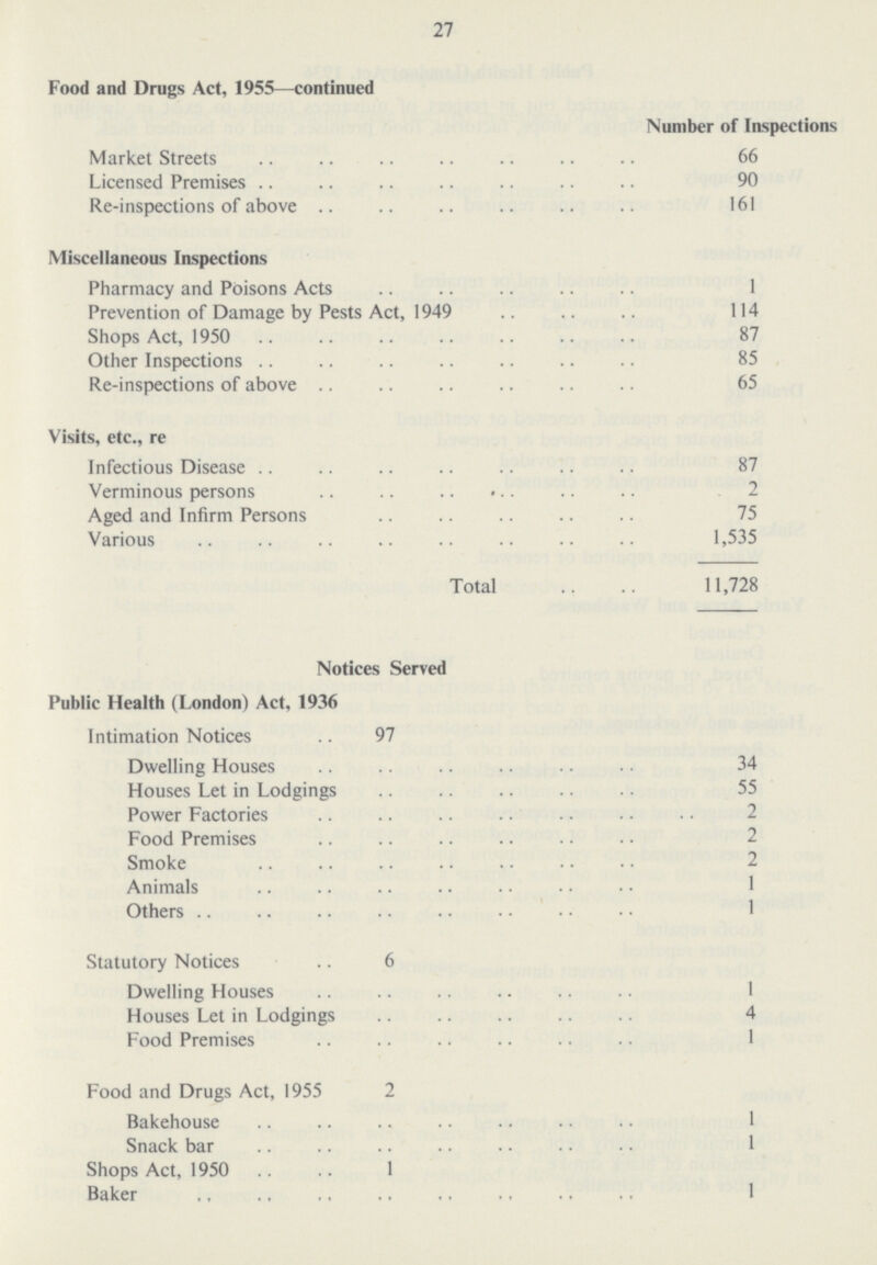 27 rood and Drugs Act, 1955—continued Number of Inspections Market Streets 66 Licensed Premises 90 Re-inspections of above 161 Miscellaneous Inspections Pharmacy and Poisons Acts 1 Prevention of Damage by Pests Act, 1949 114 Shops Act, 1950 87 Other Inspections 85 Re-inspections of above 65 Visits, etc., re Infectious Disease 87 Verminous persons 2 Aged and Infirm Persons 75 Various 1,535 Total 11,728 Notices Served Public Health (London) Act, 1936 Intimation Notices 97 Dwelling Houses 34 Houses Let in Lodgings 55 Power Factories 2 Food Premises 2 Smoke 2 Animals 1 Others 1 Statutory Notices 6 Dwelling Houses 1 Houses Let in Lodgings Food Premises 1 Food and Drugs Act, 1955 2 Bakehouse 1 Snack bar 1 Shops Act, 1950 1 Baker 1