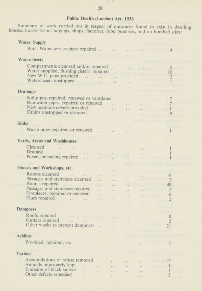 28 Public Health (London) Act, 1936 Summary of work carried out in respect of nuisances found to exist in dwelling houses, houses let in lodgings, shops, factories, food premises, and on bombed sites: Water Supply Burst Water service pipes repaired 4 Waterclosets Compartments cleansed and/or repaired 5 Water supplied, flushing cistern repaired 10 New W.C. pans provided 2 Waterclosets unstopped 1 Drainage Soil pipes, repaired, renewed or ventilated 7 Rainwater pipes, repaired or renewed 7 New manhole covers provided 1 Drains unstopped or cleansed 9 Sinks Waste pipes repaired or renewed 1 Yards, Areas and Washhouses Cleansed 1 Drained 1 Paved, or paving repaired 1 Houses and Workshops, etc. Rooms cleansed 16 Passages and staircases cleansed 3 Rooms repaired 49 Passages and staircases repaired 7 Fireplaces, repaired or renewed 6 Flues repaired 2 Dampness Roofs repaired 8 Gutters repaired 2 Other works to prevent dampness 21 Ashbins Provided, repaired, etc. 3 Various Accumulations of refuse removed 13 Animals improperly kept 1 Emission of black smoke 1 Other defects remedied 5