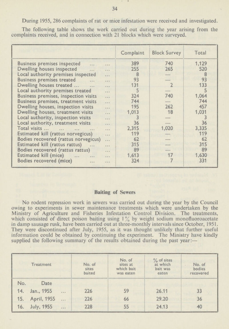 34 During 1955, 286 complaints of rat or mice infestation were received and investigated. The following table shows the work carried out during the year arising from the complaints received, and in connection with 21 blocks which were surveyed. Complaint Block Survey Total Business premises inspected 389 740 1,129 Dwelling houses inspected 255 265 520 Local authority premises inspected 8 — 8 Business premises treated 93 — 93 Dwelling houses treated 131 2 133 Local authority premises treated 5 — 5 Business premises, inspection visits 324 740 1,064 Business premises, treatment visits 744 — 744 Dwelling houses, inspection visits 195 262 457 Dwelling houses, treatment visits 1,013 18 1,031 Local authority, inspection visits 3 — 3 Local authority, treatment visits 36 — 36 Total visits 2,315 1,020 3,335 Estimated kill (rattus norvgicus) 119 — 119 Bodies recovered (rattus norvegicus) 62 — 62 Estimated kill (rattus rattus) 315 — 315 Bodies recovered (rattus rattus) 89 — 89 Estimated kill (mice) 1,613 17 1,630 Bodies recovered (mice) 324 7 331 Baiting of Sewers No rodent repression work in sewers was carried out during the year by the Council owing to experiments in sewer maintenance treatments which were undertaken by the Ministry of Agriculture and Fisheries Infestation Control Division. The treatments, which consisted of direct poison baiting using 1 % by weight sodium monofluoroacetate in damp sausage rusk, have been carried out at three-monthly intervals since October, 1951. They were discontinued after July, 1955, as it was thought unlikely that further useful information could be obtained by continuing the experiment. The Ministry have kindly supplied the following summary of the results obtained during the past year:— Treatment No. of sites baited No. of sites at which bait was eaten % of sites at which bait was eaten No. of bodies recovered No. Date 14. Jan., 1955 15. April, 1955 16. July, 1955 226 226 228 59 66 55 26.11 29.20 24.13 33 36 40