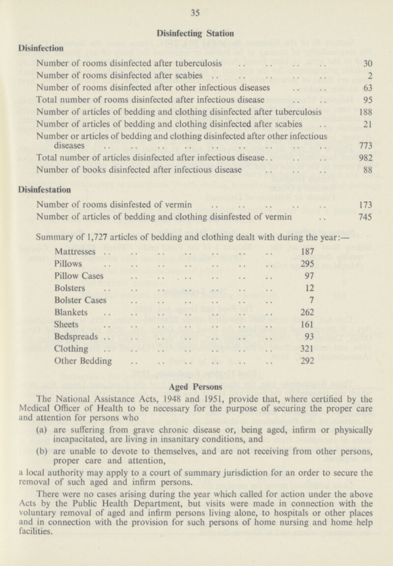 35 Disinfecting Station Disinfection Number of rooms disinfected after tuberculosis 30 Number of rooms disinfected after scabies .. 2 Number of rooms disinfected after other infectious diseases 63 Total number of rooms disinfected after infectious disease 95 Number of articles of bedding and clothing disinfected after tuberculosis 188 Number of articles of bedding and clothing disinfected after scabies 21 Number or articles of bedding and clothing disinfected after other infectious diseases 773 Total number of articles disinfected after infectious disease. 982 Number of books disinfected after infectious disease 88 Disinfestation Number of rooms disinfested of vermin 173 Number of articles of bedding and clothing disinfested of vermin 745 Summary of 1,727 articles of bedding and clothing dealt with during the year:— Mattresses 187 Pillows 295 Pillow Cases 97 Bolsters 12 Bolster Cases 7 Blankets 262 Sheets 161 Bedspreads 93 Clothing 321 Other Bedding 292 Aged Persons The National Assistance Acts, 1948 and 1951, provide that, where certified by the Medical Officer of Health to be necessary for the purpose of securing the proper care and attention for persons who (a) are suffering from grave chronic disease or, being aged, infirm or physically incapacitated, are living in insanitary conditions, and (b) are unable to devote to themselves, and are not receiving from other persons, proper care and attention, a local authority may apply to a court of summary jurisdiction for an order to secure the removal of such aged and infirm persons. There were no cases arising during the year which called for action under the above Acts by the Public Health Department, but visits were made in connection with the voluntary removal of aged and infirm persons living alone, to hospitals or other places and in connection with the provision for such persons of home nursing and home help facilities.