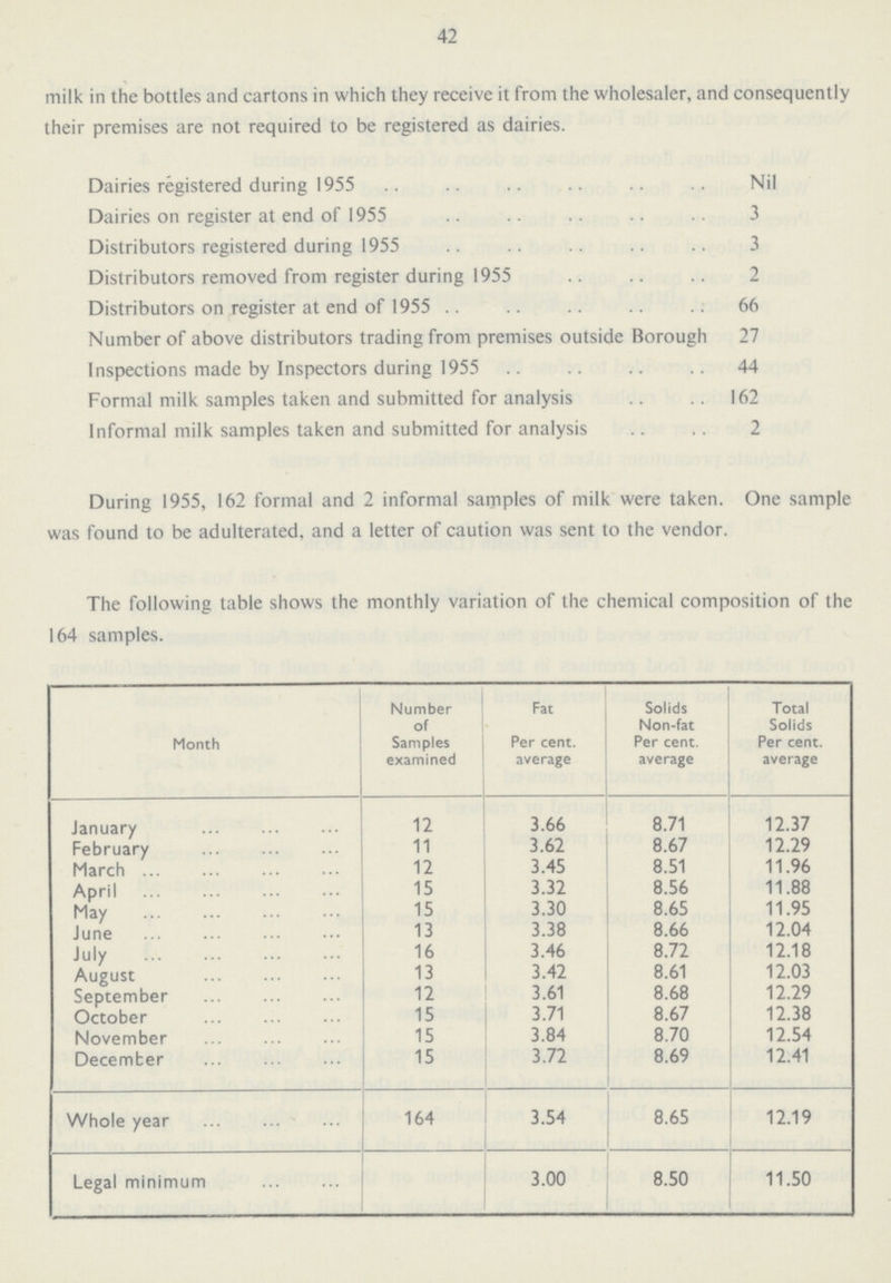 42 milk in the bottles and cartons in which they receive it from the wholesaler, and consequently their premises are not required to be registered as dairies. Dairies registered during 1955 Nil Dairies on register at end of 1955 3 Distributors registered during 1955 3 Distributors removed from register during 1955 2 Distributors on register at end of 1955 66 Number of above distributors trading from premises outside Borough 27 Inspections made by Inspectors during 1955 44 Formal milk samples taken and submitted for analysis 162 Informal milk samples taken and submitted for analysis 2 During 1955, 162 formal and 2 informal samples of milk were taken. One sample was found to be adulterated, and a letter of caution was sent to the vendor. The following table shows the monthly variation of the chemical composition of the 164 samples. Month Number of Samples examined Fat Per cent. average Solids Non-fat Per cent. average Total Solids Per cent. January 12 3.66 8.71 12.37 February 11 3.62 8.67 12.29 March 12 3.45 8.51 11.96 April 15 3.32 8.56 11.88 May 15 3.30 8.65 11.95 June 13 3.38 8.66 12.04 July 16 3.46 8.72 12.18 August 13 3.42 8.61 12.03 September 12 3.61 8.68 12.29 October 15 3.71 8.67 12.38 November 15 3.84 8.70 12.54 December 15 3.72 8.69 12.41 Whole year 164 3.54 8.65 12.19 Legal minimum 3.00 8.50 11.50