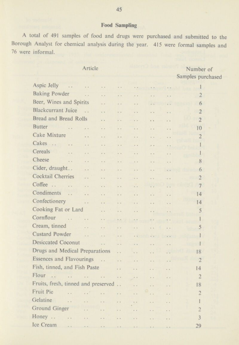 45 Food Sampling A total of 491 samples of food and drugs were purchased and submitted to the Borough Analyst for chemical analysis during the year. 415 were formal samples and 76 were informal. Article Number of Samples purchased Aspic Jelly 1 Baking Powder 2 Beer, Wines and Spirits 6 Blackcurrant Juice 2 Bread and Bread Rolls 2 Butter 10 Cake Mixture 2 Cakes 1 Cereals 1 Cheese 8 Cider, draught 6 Cocktail Cherries 2 Coffee 7 Condiments 14 Confectionery 14 Cooking Fat or Lard 5 Cornflour 1 Cream, tinned 5 Custard Powder 1 Desiccated Coconut 1 Drugs and Medical Preparations 18 Essences and Flavourings 2 Fish, tinned, and Fish Paste 14 Flour 2 Fruits, fresh, tinned and preserved 18 Fruit Pie 2 Gelatine 1 Ground Ginger 2 Honey 3 Ice Cream 29