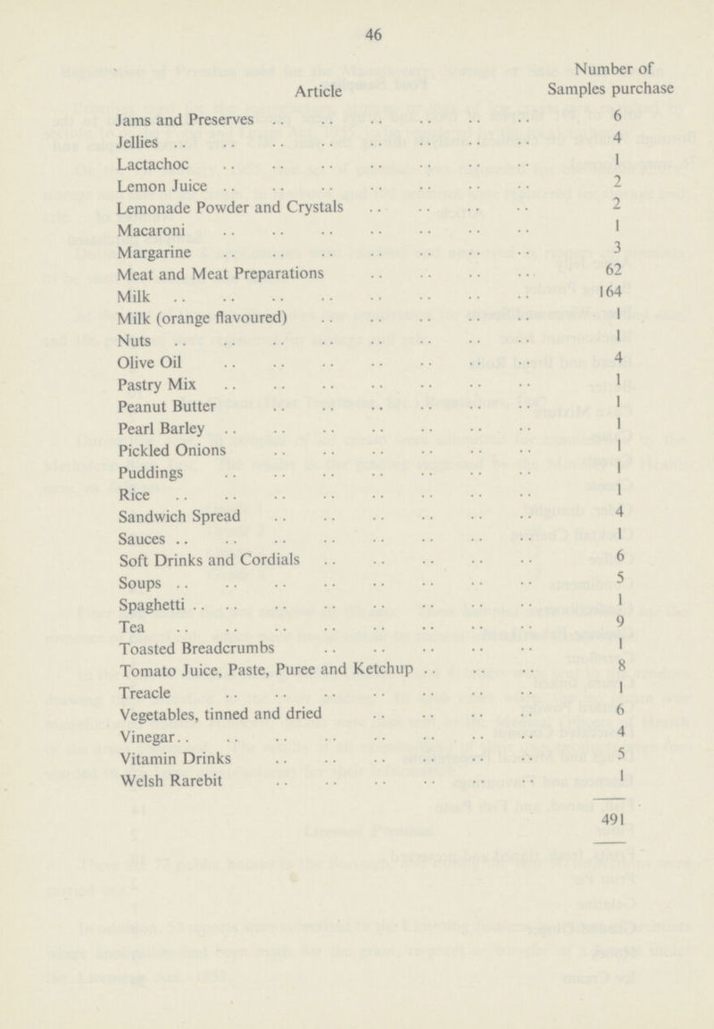 46  Article Number of Samples purchase [/##] Jams and Preserves 6 Jellies 4 Lactachoc 1 Lemon Juice 2 Lemonade Powder and Crystals 2 Macaroni 1 Margarine 3 Meat and Meat Preparations 62 Milk 164 Milk (orange flavoured) 1 Nuts 1 Olive Oil 4 Pastry Mix 1 Peanut Butter 1 Pearl Barley 1 Pickled Onions 1 Puddings 1 Rice 1 Sandwich Spread 4 Sauces 1 Soft Drinks and Cordials 6 Soups 5 Spaghetti 1 Tea 9 Toasted Breadcrumbs 1 Tomato Juice, Paste, Puree and Ketchup 8 Treacle 1 Vegetables, tinned and dried 6 Vinegar 4 Vitamin Drinks 5 Welsh Rarebit 1 491