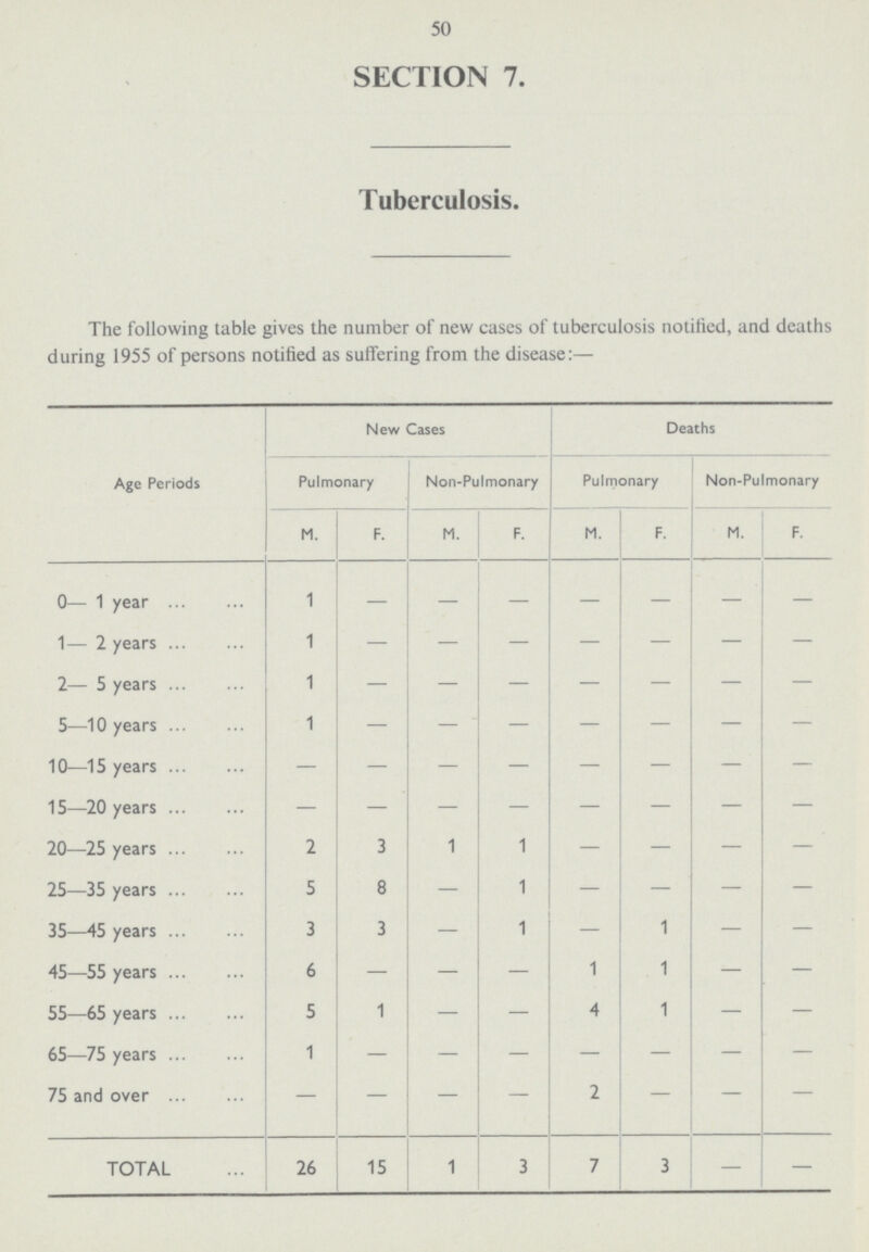 50 SECTION 7. Tuberculosis. The following table gives the number of new cases of tuberculosis notified, and deaths during 1955 of persons notified as suffering from the disease:— [###New Cases Deaths Age Periods Pulmonary Non-Pulmonary Pulmonary Non-Pulmonary M. F. M. F. M. F. M. F. 0— 1 year 1 — — — — — — — 1— 2 years 1 — — — — — — — 2— 5 years 1 — — — — — — — 5—10 years 1 — — — — — — — 10—15 years — — — — — — — — 15—20 years — — — — — — — — 20—25 years 2 3 1 1 — — — — 25—35 years 5 8 — 1 — — — — 35—45 years 3 3 — 1 — 1 — — 45—55 years 6 — — — 1 1 — — 55—65 years 5 1 — — 4 1 — — 65—75 years 1 — — — — — — — 75 and over — — — — 2 — — — TOTAL 26 15 1 3 7 3 — —