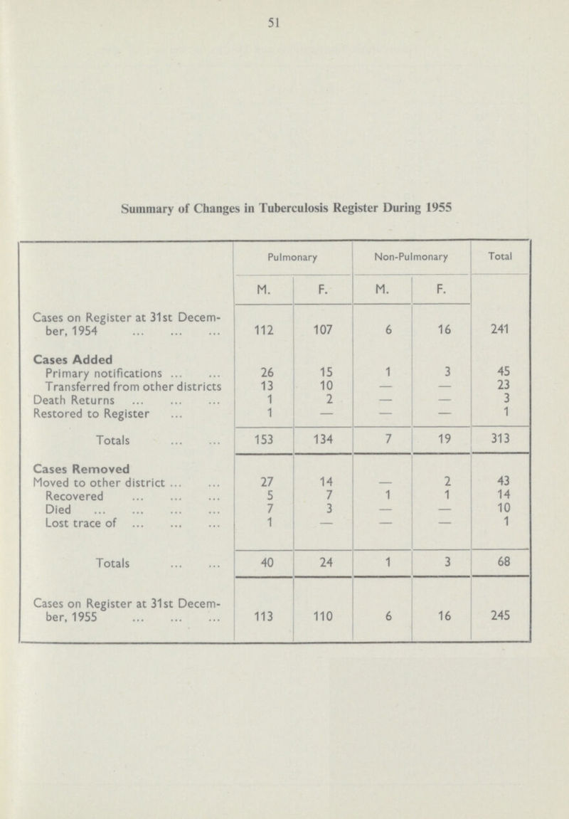 51 Summary of Changes in Tuberculosis Register During 1955 Pulmonary Non-Pulmonary Total M. F. M. F. Cases on Register at 31st Decem ber, 1954 112 107 6 16 241 Cases Added Primary notifications 26 15 1 3 45 Transferred from other districts 13 10 — — 23 Death Returns 1 2 — — 3 Restored to Register 1 — — — 1 Totals 153 134 7 19 313 Cases Removed Moved to other district 27 14 — 2 43 Recovered 5 7 1 1 14 Died 7 3 — — 10 Lost trace of 1 — — — 1 Totals 40 24 1 3 68 Cases on Register at 31st Decem ber, 1955 113 110 6 16 245