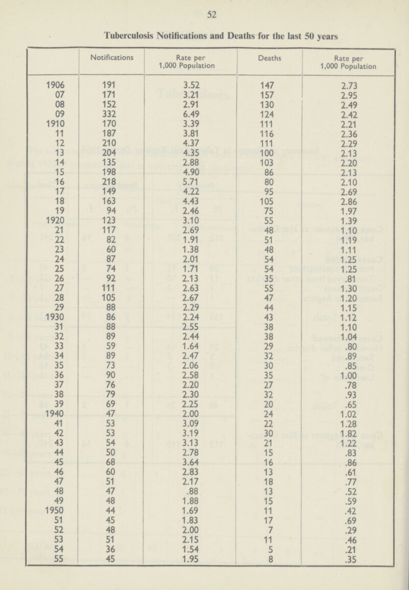 52 Tuberculosis Notifications and Deaths for the last 50 years Notifications Rate per 1,000 Population Deaths Rate per 1,000 Population 1906 191 3.52 147 2.73 07 171 3.21 157 2.95 08 152 2.91 130 2.49 09 332 6.49 124 2.42 1910 170 3.39 111 2.21 11 187 3.81 116 2.36 12 210 4.37 111 2.29 13 204 4.35 100 2.13 14 135 2.88 103 2.20 15 198 4.90 86 2.13 16 218 5.71 80 2.10 17 149 4.22 95 2.69 18 163 4.43 105 2.86 19 94 2.46 75 1.97 1920 123 3.10 55 1.39 21 117 2.69 48 1.10 22 82 1.91 51 1.19 23 60 1.38 48 1.11 24 87 2.01 54 1.25 25 74 1.71 54 1.25 26 92 2.13 35 .81 27 111 2.63 55 1.30 28 105 2.67 47 1.20 29 88 2.29 44 1.15 1930 86 2.24 43 1.12 31 88 2.55 38 1.10 32 89 2.44 38 1.04 33 59 1.64 29 .80 34 89 2.47 32 .89 35 73 2.06 30 .85 36 90 2.58 35 1.00 37 76 2.20 27 .78 38 79 2.30 32 .93 39 69 2.25 20 .65 1940 47 2.00 24 1.02 41 53 3.09 22 1.28 42 53 3.19 30 1.82 43 54 3.13 21 1.22 44 50 2.78 15 .83 45 68 3.64 16 .86 46 60 2.83 13 .61 47 51 2.17 18 .77 48 47 .88 13 .52 49 48 1.88 15 .59 1950 44 1.69 11 .42 51 45 1.83 17 .69 52 48 2.00 7 .29 53 51 2.15 11 .46 54 36 1.54 5 .21 55 45 1.95 8 .35