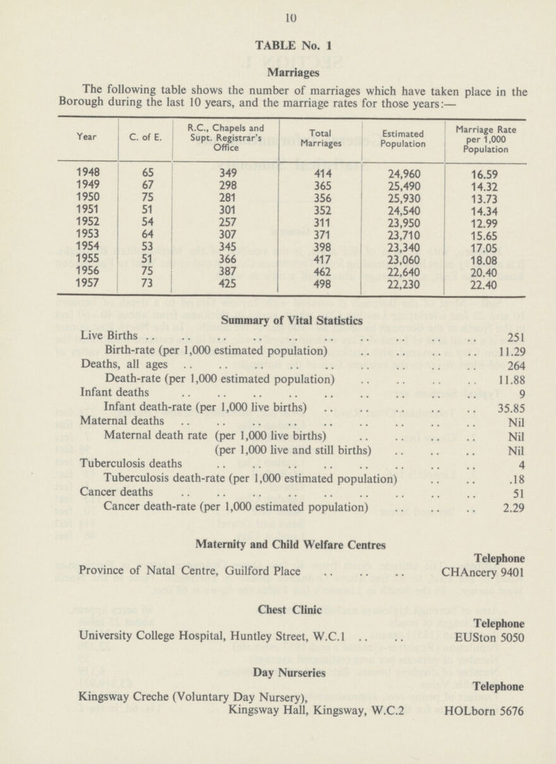 10 TABLE No. 1 Marriages The following table shows the number of marriages which have taken place in the Borough during the last 10 years, and the marriage rates for those years:— Year C. of E. R.C., Chapels and Supt. Registrar's Office Total Marriages Estimated Population Marriage Rate per 1,000 Population 1948 65 349 414 24,960 16.59 1949 67 298 365 25,490 14.32 1950 75 281 356 25,930 13.73 1951 51 301 352 24,540 14.34 1952 54 257 311 23,950 12.99 1953 64 307 371 23,710 15.65 1954 53 345 398 23,340 17.05 1955 51 366 417 23,060 18.08 1956 75 387 462 22,640 20.40 1957 73 425 498 22,230 22.40 Summary of Vital Statistics Live Births 251 Birth-rate (per 1,000 estimated population) 11.29 Deaths, all ages 264 Death-rate (per 1,000 estimated population) 11.88 Infant deaths 9 Infant death-rate (per 1,000 live births) 35.85 Maternal deaths Nil Maternal death rate (per 1,000 live births) Nil (per 1,000 live and still births) Nil Tuberculosis deaths 4 Tuberculosis death-rate (per 1,000 estimated population) 18 Cancer deaths 51 Cancer death-rate (per 1,000 estimated population) 2.29 Maternity and Child Welfare Centres Telephone Province of Natal Centre, Guilford Place CHAncery 9401 Chest Clinic Telephone University College Hospital, Huntley Street, W.C.I EUSton 5050
