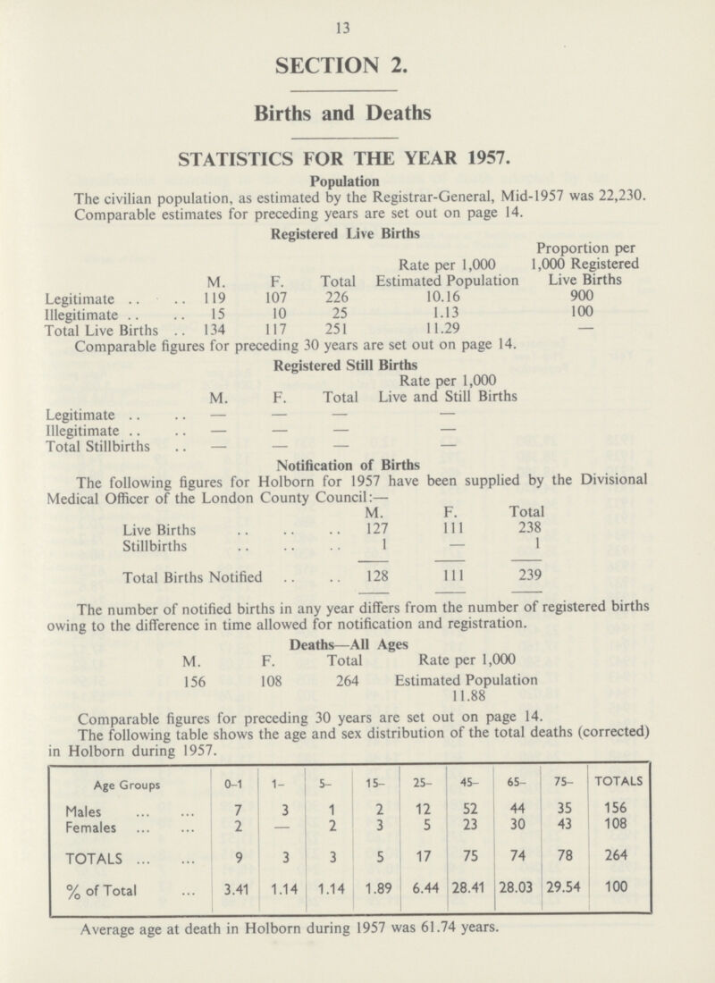 13 SECTION 2. Births and Deaths STATISTICS FOR THE YEAR 1957. Population The civilian population, as estimated by the Registrar-General, Mid-1957 was 22,230. Comparable estimates for preceding years are set out on page 14. Registered Live Births M. F. Total Rate per 1,000 Estimated Population Proportion per 1,000 Registered Live Births Legitimate 119 107 226 10.16 900 Illegitimate 15 10 25 1.13 100 Total Live Births 134 117 251 11.29 — Comparable hgures lor preceding 30 years are set out on page 14. Registered Still Births M. F. Total Rate per 1,000 Live and Still Births Legitimate — — — — Illegitimate — — — — Total Stillbirths — — — — Notification of Births The following figures for Holborn for 1957 have been supplied by the Divisional Medical Officer of the London County Council:— M. F. Total Live Births 127 1ll 238 Stillbirths 1 — 1 Total Births Notified 128 1ll 239 The number of notified births in any year differs from the number of registered births owing to the difference in time allowed for notification and registration. Deaths—All Ages M. F. Total Rate per 1,000 156 108 264 Estimated Population 11.88 Comparable figures lor preceding 30 years are set out on page 14. The following table shows the age and sex distribution of the total deaths (corrected) in Holborn during 1957. Age Groups 0-1 1- 5- 15- 25- 45- 65- 75- TOTALS Males 7 3 1 2 12 52 44 35 156 Females 2 — 2 3 5 23 30 43 108 TOTALS 9 3 3 5 17 75 74 78 264 % of Total 3.41 1.14 1.14 1.89 6.44 28.41 28.03 29.54 100 Average age at death in Holborn during 1957 was 61.74 years.