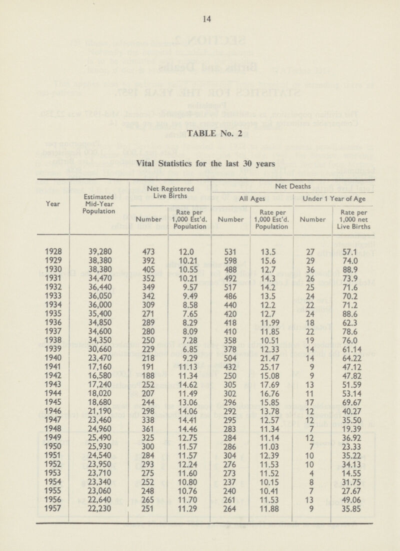 14 TABLE No. 2 Vital Statistics for the last 30 years Year Estimated Mid-Year Population Net Registered Live Births Net Deaths All Ages Under 1 Year of Age Number Rate per 1,000 Est'd. Population Number Rate per 1,000 Est'd. Population Number Rate per 1,000 net Live Births 1928 39.280 473 12.0 531 13.5 27 57.1 1929 38,380 392 10.21 598 15.6 29 74.0 1930 38,380 405 10.55 488 12.7 36 88.9 1931 34,470 352 10.21 492 14.3 26 73.9 1932 36,440 349 9.57 517 14.2 25 71.6 1933 36,050 342 9.49 486 13.5 24 70.2 1934 36,000 309 8.58 440 12.2 22 71.2 1935 35,400 271 7.65 420 12.7 24 88.6 1936 34,850 289 8.29 418 11.99 18 62.3 1937 34,600 280 8.09 410 11.85 22 78.6 1938 34,350 250 7.28 358 10.51 19 76.0 1939 30,660 229 6.85 378 12.33 14 61.14 1940 23,470 218 9.29 504 21.47 14 64.22 1941 17,160 191 11.13 432 25.17 9 47.12 1942 16,580 188 11.34 250 15.08 9 47.82 1943 17,240 252 14.62 305 17.69 13 51.59 1944 18,020 207 11.49 302 16.76 11 53.14 1945 18,680 244 13.06 296 15.85 17 69.67 1946 21,190 298 14.06 292 13.78 12 40.27 1947 23,460 338 14.41 295 12.57 12 35.50 1948 24,960 361 14.46 283 11.34 7 19.39 1949 25,490 325 12.75 284 11.14 12 36.92 1950 25,930 300 11.57 286 11.03 7 23.33 1951 24,540 284 11.57 304 12.39 10 35.22 1952 23,950 293 12.24 276 11.53 10 34.13 1953 23,710 275 11.60 273 11.52 4 14.55 1954 23,340 252 10.80 237 10.15 8 31.75 1955 23,060 248 10.76 240 10.41 7 27.67 1956 22,640 265 11.70 261 11.53 13 49.06 1957 22,230 251 11.29 264 11.88 9 35.85
