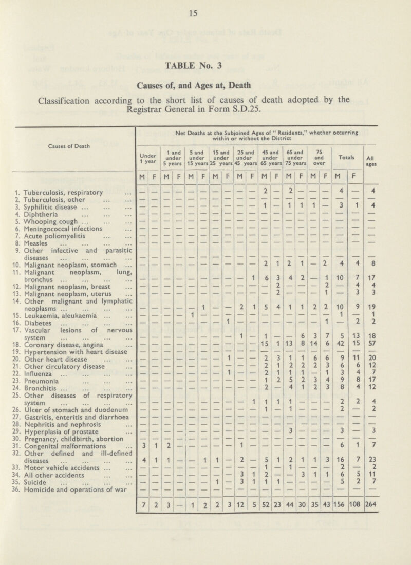 15 TABLE No. 3 Causes of, and Ages at, Death Classification according to the short list of causes of death adopted by the Registrar General in Form S.D.25. Causes of Death Net Deaths at the Subjoined Ages of Residents, whether occurring within or without the District Under 1 year 1 and under 5 years 5 and under 15 years 15 and under 25 years 25 and under 45 years 45 and under 65 years 65 and under 75 years 75 and over Totals All ages M F M F M F M F M F M F M F M F M F 4 1. Tuberculosis, respiratory - - - - - - - - - - 2 - 2 - - - 4 — 2. Tuberculosis, other - - - - - - - - - - - - - - - - - - - 3. Syphilitic disease - - - - - - - - - - 1 — 1 1 1 — 3 1 4 4. Diphtheria - - - - - - - - - - - - - - - - - - - 5. Whooping cough - - - - - - - - - - - - - - - - - - - 6. Meningococcal infections - - - - - - - - - - - - - - - - - - 7. Acute poliomyelitis - - - - - - - - - - - - - - - - - - - 8. Measles - - - - - - - - - - - - - - - - - - - 9. Other infective and parasitic diseases - - - - - - - - - - - - - - - - - - - 10. Malignant neoplasm, stomach - - - - - - - - - - 2 1 2 1 — 2 4 4 8 11. Malignant neoplasm, lung, bronchus - - - - - - - - - 1 6 3 4 2 — 1 10 7 17 12. Malignant neoplasm, breast — — — — — — — — — — — 2 — — — 2 — 4 4 13. Malignant neoplasm, uterus - - - - - - - - - - - 2 - - - 1 — 3 3 14. Other malignant and lymphatic neoplasms - - - - - 1 — — 2 1 5 4 1 1 2 2 10 9 19 15. Leukaemia, aleukaemia - - - - 1 - - - - - - - - - - - 1 — 1 16. Diabetes - - - - - - - 1 - - - - - - - 1 — 2 2 17. Vascular lesions of nervous svstem - - - - - - - - 1 1 - 6 3 7 5 13 18 18. Coronary disease, angina - - - - - - - - - - 15 1 13 8 14 6 42 15 57 19. Hypertension with heart disease — — — — — — — — — — — — — — — — — 20. Other heart disease - - - - - - - 1 - - 2 3 1 1 6 6 9 11 20 21. Other circulatory disease - - - - - - - - - - 2 1 2 2 2 3 6 6 12 22. Influenza - - - - - - - 1 - - 2 1 1 1 — 1 3 4 7 23. Pneumonia - - - - - - - - - - 1 2 5 2 3 4 9 8 17 24. Bronchitis - - - - - - - - - - 2 — 4 1 2 3 8 4 12 25. Other diseases of respiratory system - - - - - - - - - 1 1 1 1 - 2 2 4 26. Ulcer of stomach and duodenum - - - - - - - - - - - - - - - - 2 — 2 27. Gastritis, enteritis and diarrhoea - - - - - - - - - - - - - - - - - - - 28. Nephritis and nephrosis - - - - - - - - - - - - - - - - - - - 29. Hyperplasia of prostate - - - - - - - - - - - - 3 - - - 3 — 3 30. Pregnancy, childbirth, abortion - - - - - - - - - - - - - - - - - - - 31. Congenital malformations 3 1 2 - - - - 1 - - - - - - - 6 1 7 32. Other defined and ill-defined diseases 4 1 1 - _ 1 1 2 5 1 2 1 1 3 16 7 23 33. Motor vehicle accidents - - - - - - - - - - 1 - 1 - - - 2 — 2 34. All other accidents - - - - - - - - 3 1 2 — — 3 1 1 6 5 11 35. Suicide - - - - - - 1 — 3 1 1 1 — — — — 5 2 7 36. Homicide and operations of war - - - - - - - - - - - - - - - - - - - 7 2 3 - 1 2 2 3 12 5 52 23 44 30 35 43 156 108 264