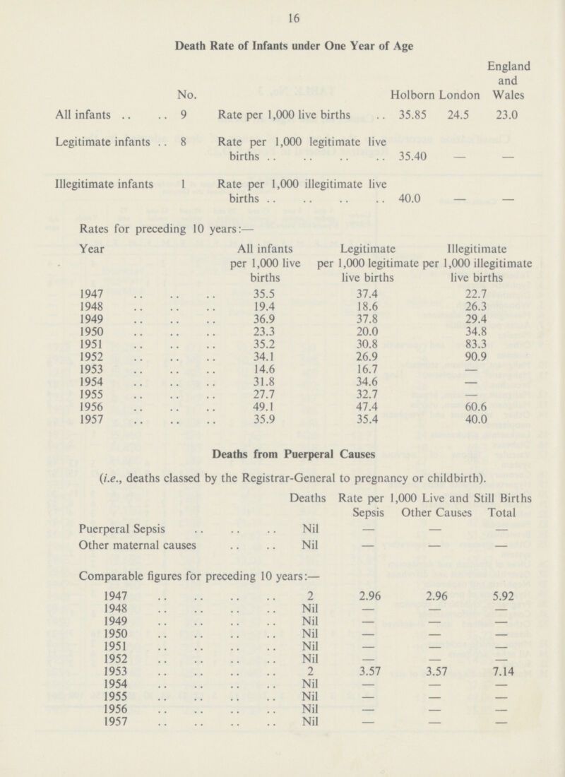16 Death Rate of Infants under One Year of Age No. Holborn London England and Wales All infants 9 Rate per 1,000 live births 35.85 24.5 23.0 Legitimate infants 8 Rate per 1,000 legitimate live births 35.40 — — Illegitimate infants 1 Rate per 1,000 illegitimate live births 40.0 - - Rates for preceding 10 years:— Year All infants per 1,000 live births Legitimate per 1,000 legitimate live births Illegitimate per 1,000 illegitimate live births 1947 35.5 37.4 22.7 1948 19.4 18.6 26.3 1949 36.9 37.8 29.4 1950 23.3 20.0 34.8 1951 35.2 30.8 83.3 1952 34.1 26.9 90.9 1953 14.6 16.7 — 1954 31.8 34.6 — 1955 27.7 32.7 — 1956 49.1 47.4 60.6 1957 35.9 35.4 40.0 Deaths from Puerperal Causes (i.e., deaths classed by the Registrar-General to pregnancy or childbirth). Deaths Rate per 1,000 Live and Still Births Sepsis Other Causes Total Puerperal Sepsis Nil — — — Other maternal causes Nil — — — Comparable figures for preceding 10 years:— 1947 2 2.96 2.96 5.92 1948 Nil — — — 1949 Nil — — — 1950 Nil — — — 1951 Nil — — — 1952 Nil — — — 1953 2 3.57 3.57 7.14 1954 Nil — - — 1955 Nil — - — 1956 Nil — - — 1957 Nil — - —