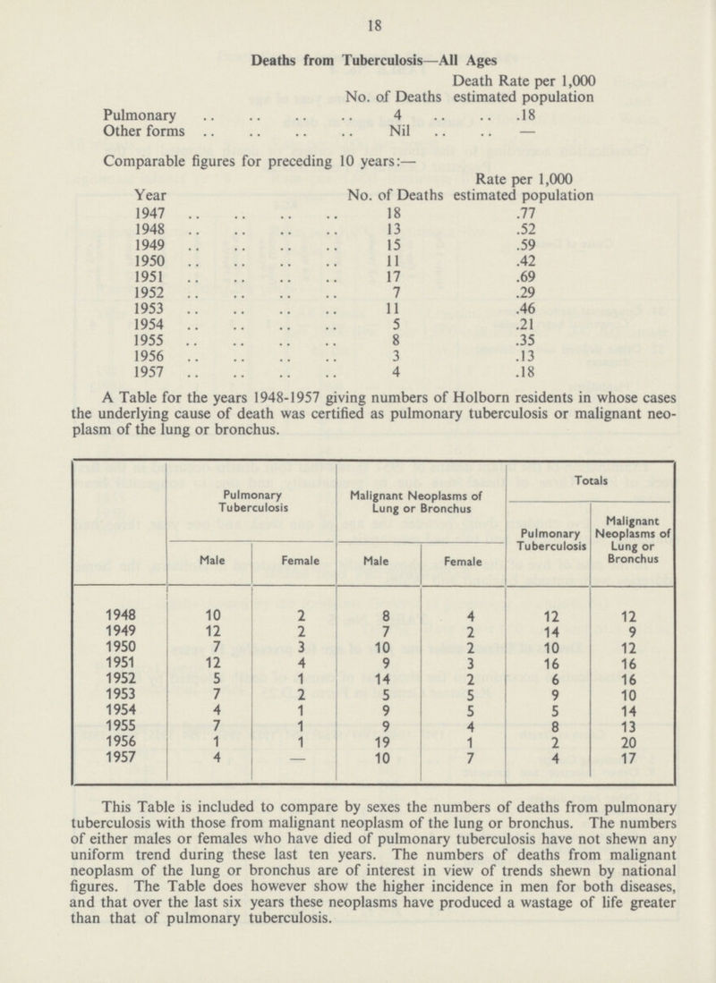 18 Deaths from Tuberculosis—All Ages Death Rate per 1,000 No. of Deaths estimated population Pulmonary 4 18 Other forms Nil — Comparable figures for preceding 10 years:— Year No. of Deaths Rate per 1,000 estimated population 1947 18 .77 1948 13 .52 1949 15 .59 1950 11 .42 1951 17 .69 1952 7 .29 1953 11 .46 1954 5 .21 1955 8 .35 1956 3 .13 1957 4 .18 A Table for the years 1948-1957 giving numbers of Holborn residents in whose cases the underlying cause of death was certified as pulmonary tuberculosis or malignant neo plasm of the lung or bronchus. Pulmonary Tuberculosis Malignant Neoplasms of Lung or Bronchus Totals Pulmonary Tuberculosis Malignant Neoplasms of Lung or Bronchus Male Female Male Female 1948 10 2 8 4 12 12 1949 12 2 7 2 14 9 1950 7 3 10 2 10 12 1951 12 4 9 3 16 16 1952 5 1 14 2 6 16 1953 7 2 5 5 9 10 1954 4 1 9 5 5 14 1955 7 1 9 4 8 13 1956 1 1 19 1 2 20 1957 4 — 10 7 4 17 This Table is included to compare by sexes the numbers of deaths from pulmonary tuberculosis with those from malignant neoplasm of the lung or bronchus. The numbers of either males or females who have died of pulmonary tuberculosis have not shewn any uniform trend during these last ten years. The numbers of deaths from malignant neoplasm of the lung or bronchus are of interest in view of trends shewn by national figures. The Table does however show the higher incidence in men for both diseases, and that over the last six years these neoplasms have produced a wastage of life greater than that of pulmonary tuberculosis.