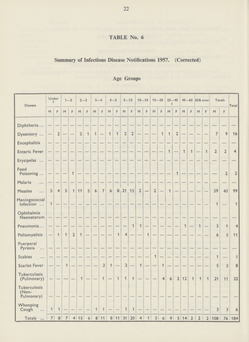 22 TABLE No.6 Summary of Infectious Disease Notifications 1957. (Corrected) Age Groups Disease Under 1 1- -2 2- -3 3- 4 4 -5 5- -10 10- -15 15- -25 25- -45 45 -65 65& over Totals Total M F M F M F M F M F M F M F M F M F M F M F M F Diphtheria. - - - - - - - - - - - - - - - - - - Dysentery - 2 - - 2 1 1 - 1 1 2 2 - - - 1 1 2 - - - - 7 9 16 Encephalitis - - - - - - - - - - - - - - - - - - - - - - - - - Enteric Fever - - - - - - - - - - - - - - - 1 - 1 1 - 1 2 2 4 Erysipelas - - - - - - - - - - - - - - - - - - - - - - - - - Food Poisoning - - - 1 - - - - - - - - - - - - - 1 - - - - - 2 2 Malaria - - - - - - - - - - - - - - - - - - - Measles 5 4 5 1 11 5 6 7 6 8 21 15 2 -- 2 — 1 — - — — — 59 40 99 Meningococcal Infection 1 - - - - - - - - - - - - - - - - - - - - - 1 - 1 Ophthalmia Neonatorum - - - - - - - - - - - - - - - - - - - - - - - Pneumonia. - - - - - - - - - - - - - - - - - - 1 - 1 - 3 1 4 Poliomyelitis - 1 1 2 1 - - - — 1 4 - - 1 - — — - — — — — 6 5 11 Puerperal Pyrexia - - - - - - - - - - - - - - - - - - - - - - - - Scabies - - - - - - - - - - - - - - - - - - - - - - 1 — 1 Scarlet Fever - - 1 - - — - 2 1 - 2 - 1 - - 1 — — — — — — 5 3 8 Tuberculosis (Pulmonary) — — — — 1 — — 1 1 1 1 — — — 4 6 2 12 1 1 1 21 11 32 Tuberculosis (Non Pulmonary) Whooping Cough 1 1 — — — - 1 1 — — 1 1 — — — — — — — — — — 3 3 6 Totals 7 8 7 4 15 6 8 11 8 11 31 20 4 1 3 6 9 5 14 2 2 2 108 76 184