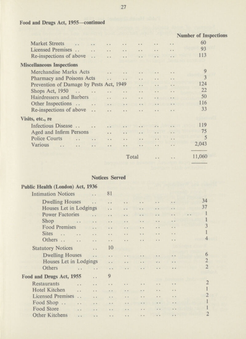 27 Food and Drugs Act, 1955—continued Number of Inspections Market Streets 60 Licensed Premises 93 Re-inspections of above 113 Miscellaneous Inspections Merchandise Marks Acts 9 Pharmacy and Poisons Acts 3 Prevention of Damage by Pests Act, 1949 124 Shops Act, 1950 22 Hairdressers and Barbers 50 Other Inspections 116 Re-inspections of above 33 Visits, etc., re Infectious Disease 119 Aged and Infirm Persons 75 Police Courts 5 Various 2,043 Total 11,060 Notices Served Public Health (London) Act, 1936 Intimation Notices 81 Dwelling Houses 34 Houses Let in Lodgings 37 Power Factories 1 Shop 1 Food Premises 3 Sites 1 Others 4 Statutory Notices 10 Dwelling Houses 6 Houses Let in Lodgings 2 Others 2 Food and Drugs Act, 1955 9 Restaurants 2 Hotel Kitchen 1 Licensed Premises 2 Food Shop 1 Food Store 1 Other Kitchens 2