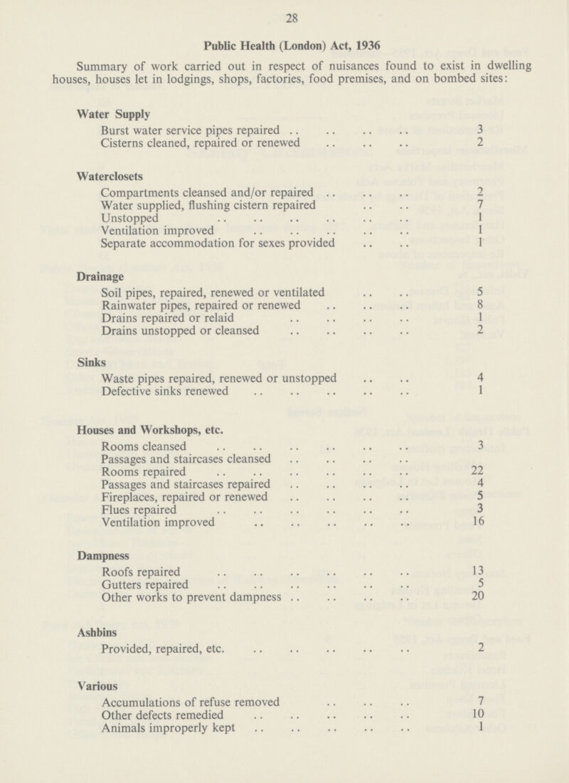 28 Public Health (London) Act, 1936 Summary of work carried out in respect of nuisances found to exist in dwelling houses, houses let in lodgings, shops, factories, food premises, and on bombed sites: Water Supply Burst water service pipes repaired 3 Cisterns cleaned, repaired or renewed 2 Waterclosets Compartments cleansed and/or repaired 2 Water supplied, flushing cistern repaired 7 Unstopped 1 Ventilation improved 1 Separate accommodation for sexes provided 1 Drainage Soil pipes, repaired, renewed or ventilated 5 Rainwater pipes, repaired or renewed 8 Drains repaired or relaid 1 Drains unstopped or cleansed 2 Sinks Waste pipes repaired, renewed or unstopped 4 Defective sinks renewed 1 Houses and Workshops, etc. Rooms cleansed 3 Passages and staircases cleansed Rooms repaired 22 Passages and staircases repaired 4 Fireplaces, repaired or renewed 5 Flues repaired 3 Ventilation improved 16 Dampness Roofs repaired 13 Gutters repaired 5 Other works to prevent dampness 20 Ashbins Provided, repaired, etc 2 Various Accumulations of refuse removed 7 Other defects remedied 10 Animals improperly kept 1