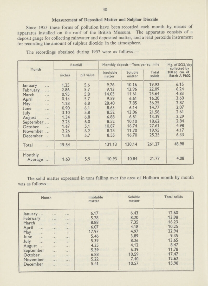 30 Measurement of Deposited Matter and Sulphur Dioxide Since 1953 these forms of pollution have been recorded each month by means of apparatus installed on the roof of the British Museum. The apparatus consists of a deposit gauge for collecting rainwater and deposited matter, and a lead peroxide instrument for recording the amount of sulphur dioxide in the atmosphere. The recordings obtained during 1957 were as follows:— Month Rainfall Monthly deposit—Tons per sq. mile Mg. of S03/day collected by 100 sq. cm. of Batch A Pb02 inches pH value Insoluble matter Soluble matter Total solids January 1.25 5.6 9.76 10.16 19.92 6.15 February 2.86 5.7 9.13 12.96 22.09 6.24 March 0.95 5.8 14.03 11.61 25.64 4.83 April 0.14 5.7 9.59 6.61 16.20 3.60 May 1.28 6.8 28.40 7.85 36.25 2.87 June 0.90 6.1 8.63 6.14 14.77 2.07 July 3.10 5.8 8.52 13.06 21.58 2.61 Aueust 1.34 6.8 6.88 6.51 13.39 2.29 September 2.23 6.0 8.52 10.10 18.62 2.84 October 1.67 5.1 10.87 16.74 27.61 4.98 November 2.26 6.2 8.25 11.70 19.95 4.17 December 1.56 5.7 8.55 16.70 25.25 6.33 Total 19.54 — 131.13 130.14 261.27 48.98 Monthly Average 1.63 5.9 10.93 10.84 21.77 4.08 The solid matter expressed in tons falling over the area of Holborn month by month was as follows:— Month Insoluble matter Soluble matter Total solids January 6.17 6.43 12.60 February 5.78 8.20 13.98 March 8.88 7.35 16.23 April 6.07 4.18 10.25 May 17.97 4.97 22.94 June 5.46 3.89 9.35 July 5.39 8.26 13.65 August 4.35 4.12 8.47 September 5.39 6.39 11.78 October 6.88 10.59 17.47 November 5.22 7.40 12.62 December 5.41 10.57 15.98