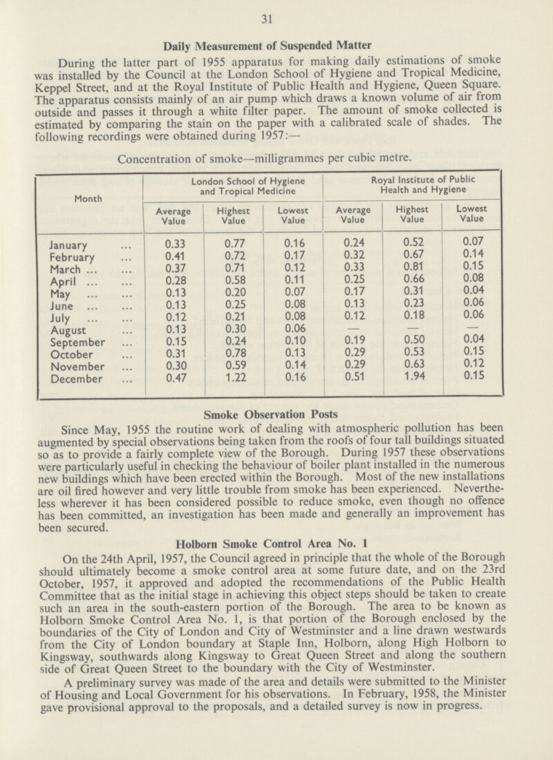 31 Daily Measurement of Suspended Matter During the latter part of 1955 apparatus for making daily estimations of smoke was installed by the Council at the London School of Hygiene and Tropical Medicine, Keppel Street, and at the Royal Institute of Public Health and Hygiene, Queen Square. The apparatus consists mainly of an air pump which draws a known volume of air from outside and passes it through a white filter paper. The amount of smoke collected is estimated by comparing the stain on the paper with a calibrated scale of shades. The following recordings were obtained during 1957:— Concentration ot smoke—milligrammes per cubic metre. Month London School of Hygiene and Tropical Medicine Royal Institute of Public Health and Hygiene Average Value Highest Value Lowest Value Average Value Highest Value Lowest Value January 0.33 0.77 0.16 0.24 0.52 0.07 February 0.41 0.72 0.17 0.32 0.67 0.14 March 0.37 0.71 0.12 0.33 0.81 0.15 April 0.28 0.58 0.11 0.25 0.66 0.08 May 0.13 0.20 0.07 0.17 0.31 0.04 June 0.13 0.25 0.08 0.13 0.23 0.06 July 0.12 0.21 0.08 0.12 0.18 0.06 August 0.13 0.30 0.06 — — — September 0.15 0.24 0.10 0.19 0.50 0.04 October 0.31 0.78 0.13 0.29 0.53 0.15 November 0.30 0.59 0.14 0.29 0.63 0.12 December 0.47 1.22 0.16 0.51 1.94 0.15 Smoke Observation Posts Since May, 1955 the routine work of dealing with atmospheric pollution has been augmented by special observations being taken from the roofs of four tall buildings situated so as to provide a fairly complete view of the Borough. During 1957 these observations were particularly useful in checking the behaviour of boiler plant installed in the numerous new buildings which have been erected within the Borough. Most of the new installations are oil fired however and very little trouble from smoke has been experienced. Neverthe less wherever it has been considered possible to reduce smoke, even though no offence has been committed, an investigation has been made and generally an improvement has been secured. Holborn Smoke Control Area No. 1 On the 24th April, 1957, the Council agreed in principle that the whole of the Borough should ultimately become a smoke control area at some future date, and on the 23rd October, 1957, it approved and adopted the recommendations of the Public Health Committee that as the initial stage in achieving this object steps should be taken to create such an area in the south-eastern portion of the Borough. The area to be known as Holborn Smoke Control Area No. 1, is that portion of the Borough enclosed by the boundaries of the City of London and City of Westminster and a line drawn westwards from the City of London boundary at Staple Inn, Holborn, along High Holborn to Kingsway, southwards along Kingsway to Great Queen Street and along the southern side of Great Queen Street to the boundary with the City of Westminster. A preliminary survey was made of the area and details were submitted to the Minister of Housing and Local Government for his observations. In February, 1958, the Minister gave provisional approval to the proposals, and a detailed survey is now in progress.