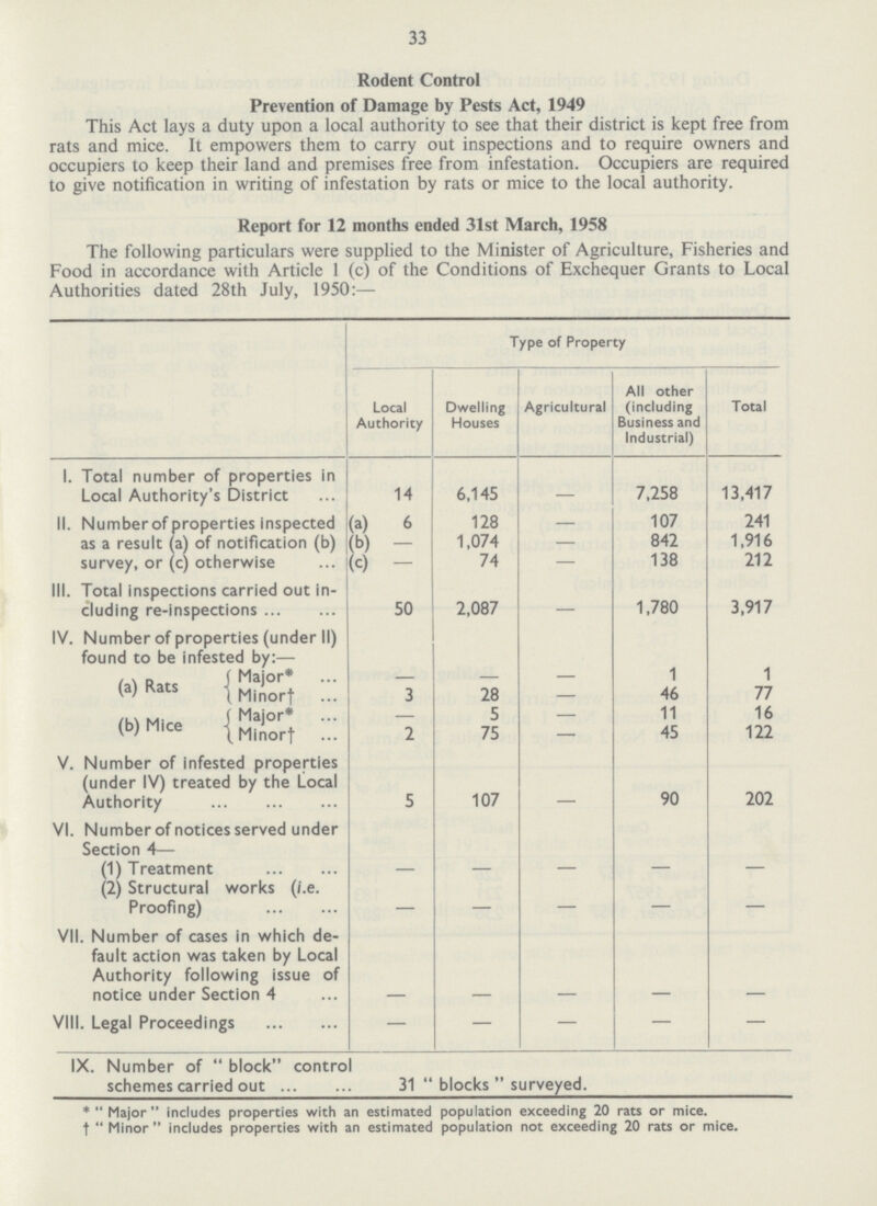33 Rodent Control Prevention of Damage by Pests Act, 1949 This Act lays a duty upon a local authority to see that their district is kept free from rats and mice. It empowers them to carry out inspections and to require owners and occupiers to keep their land and premises free from infestation. Occupiers are required to give notification in writing of infestation by rats or mice to the local authority. Report for 12 months ended 31st March, 1958 The following particulars were supplied to the Minister of Agriculture, Fisheries and Food in accordance with Article 1 (c) of the Conditions of Exchequer Grants to Local Authorities dated 28th July, 1950:— Type of Property Local Authority Dwelling Houses Agricultural All other (including Business and Industrial) Total 1. Total number of properties in Local Authority's District 14 6,145 7,258 13,417 II. Numberof properties inspected as a result (a) of notification (b) (a) 6 128 — 107 241 (b) - 1,074 — 842 1,916 survey, or (c) otherwise (c) - 74 — 138 212 III. Total inspections carried out in cluding re-inspections 50 2,087 — 1,780 3,917 IV. Number of properties (under II) found to be infested by:— (a) Rats Major — — — 1 1 — 46 77 ( Minor† 3 28 (b) Mice Major — 5 — 11 16 — 45 122 Minor† 2 75 V. Number of infested properties (under IV) treated by the Local Authority 5 107 - 90 202 VI. Numberof notices served under Section 4— (1) Treatment — — — — — (2) Structural works (i.e. Proofing) — — — — — VII. Number of cases in which de fault action was taken by Local Authority following issue of notice under Section 4 VIII. Legal Proceedings — — — — — IX. Number of block contro schemes carried out 31 blocks surveyed. * Major includes properties with an estimated population exceeding 20 rats or mice, t Minor includes properties with an estimated population not exceeding 20 rats or mice.