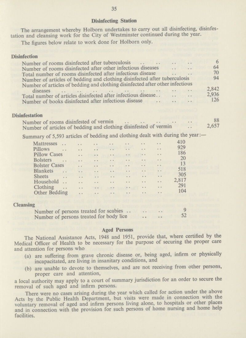 35 Disinfecting Station The arrangement whereby Holborn undertakes to carry out all disinfecting, disinfes tation and cleansine work for the Citv of Westminster continued durine the year. The figures below relate to work done for Holborn only. Disinfection Number of rooms disinfected after tuberculosis 6 Number of rooms disinfected after other infectious diseases 64 Total number of rooms disinfected after infectious disease 70 Number of articles of bedding and clothing disinfected after tuberculosis 94 Number of articles of bedding and clothing disinfected after other infectious diseases 2,842 Total number of articles disinfected after infectious disease 2,936 Number of books disinfected after infectious disease 126 Disinfestation Number of rooms disinfested of vermin 88 Number of articles of bedding and clothing disinfested of vermin 2,657 Summary of 5,593 articles of bedding and clothing dealt with during the year:— Mattresses 410 Pillows 929 Pillow Cases 186 Bolsters 20 Bolster Cases 13 Blankets 518 Sheets 305 Household 2,817 Clothing 291 Other Bedding 104 Cleansing Number of persons treated for scabies 9 Number of persons treated for body lice 52 Aged Persons The National Assistance Acts, 1948 and 1951, provide that, where certified by the Medical Officer of Health to be necessary for the purpose of securing the proper care and attention for persons who (a) are suffering from grave chronic disease or, being aged, infirm or physically incapacitated, are living in insanitary conditions, and (b) are unable to devote to themselves, and are not receiving from other persons, proper care and attention, a local authority may apply to a court of summary jurisdiction for an order to secure the removal of such aged and infirm persons. There were no cases arising during the year which called for action under the above Acts by the Public Health Department, but visits were made in connection with the voluntary removal of aged and infirm persons living alone, to hospitals or other places and in connection with the provision for such persons of home nursing and home help facilities.