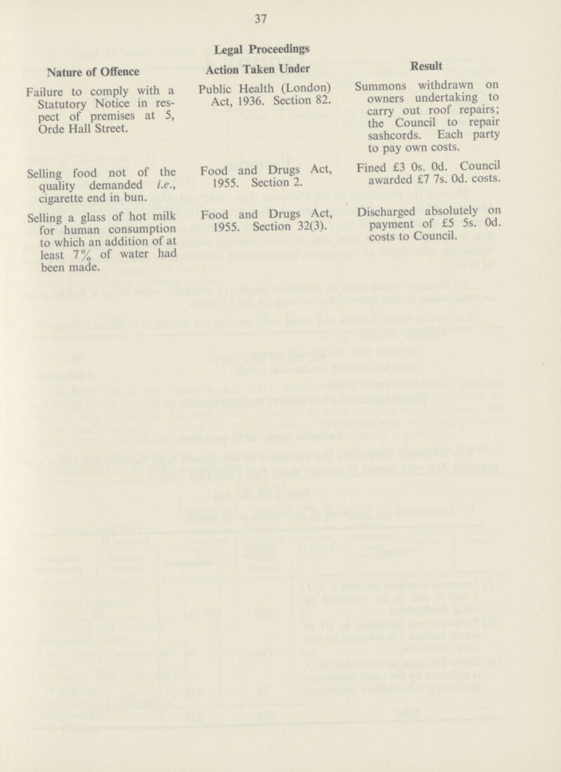 37 Legal Proceedings Nature of Offence Action Taken Under Result Failure to comply with a Statutory Notice in res pect of premises at 5, Orde Hall Street. Public Health (London) Act, 1936. Section 82. Summons withdrawn on owners undertaking to carry out roof repairs; the Council to repair sashcords. Each party to pay own costs. Selling food not of the quality demanded i.e., cigarette end in bun. Food and Drugs Act, 1955. Section 2. Fined £3 Os. Od. Council awarded £7 7s. Od. costs. Selling a glass of hot milk for human consumption to which an addition of at least 7 % of water had been made. Food and Drugs Act, 1955. Section 32(3). Discharged absolutely on payment of £5 5s. Od. costs to Council.