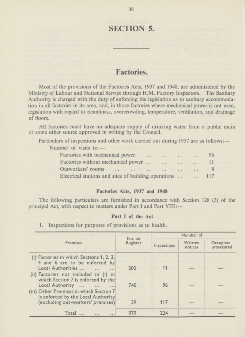 38 SECTION 5. Factories. Most of the provisions of the Factories Acts, 1937 and 1948, are administered by the Ministry of Labour and National Service through H.M. Factory Inspectors. The Sanitary Authority is charged with the duty of enforcing the legislation as to sanitary accommoda tion in all factories in its area, and, in those factories where mechanical power is not used, legislation with regard to cleanliness, overcrowding, temperature, ventilation, and drainage of floors. All factories must have an adequate supply of drinking water from a public main or some other source approved in writing by the Council. Particulars of inspections and other work carried out during 1957 are as follows:— Number of visits to:— Factories with mechanical power 96 Factories without mechanical power 11 Outworkers' rooms 8 Electrical stations and sites of building operations 117 Factories Acts, 1937 and 1948 The following particulars are furnished in accordance with Section 128 (3) of the principal Act, with respect to matters under Part I and Part VIII:— Part 1 of the Act 1. Inspections for purposes of provisions as to health. Premises No. on Register Number of Inspections Written notices Occupiers prosecuted (i) Factories in which Sections 1, 2, 3, 4 and 6 are to be enforced by Local Authorities 200 11 - - (ii) Factories not included in (i) in which Section 7 is enforced by the Local Authority 740 96 - - (iii) Other Premises in which Section 7 is enforced by the Local Authority (excluding out-workers' premises) 39 117 Total 979 224 - -