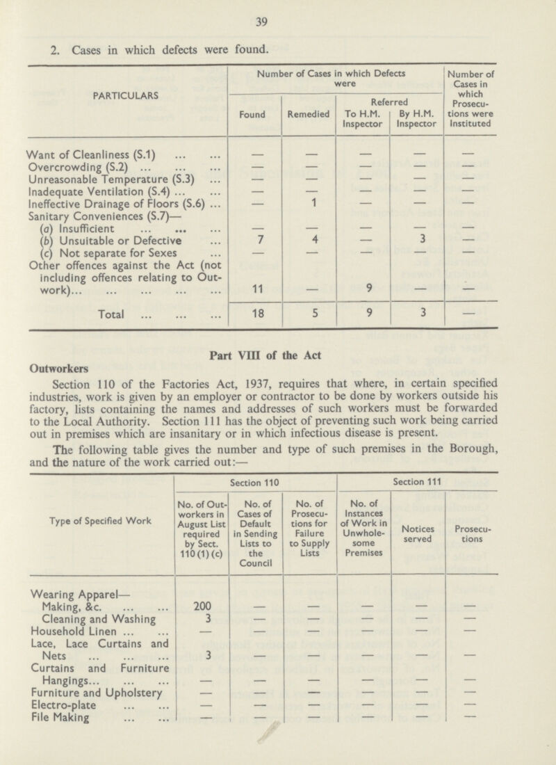 39 2. Cases in which defects were found. PARTICULARS Number of Cases in which Defects were r of Cases in which Prosecu tions were Instituted Found Remedied Referred To H.M. Inspector By H.M. Inspector Want of Cleanliness (S.1) - - - - - Overcrowding (S.2) — — — — — Unreasonable Temperature (S.3) — — — — — Inadequate Ventilation (S.4) — — — — — Ineffective Drainage of Floors (S.6) — 1 — — — Sanitary Conveniences (S.7)— (a) Insufficient — — — — — (6) Unsuitable or Defective 7 4 — 3 — (c) Not separate for Sexes — — — — — Other offences against the Act (not including offences relating to Out work) 11 — 9 — — Total 18 5 9 3 — Part VIII of the Act Outworkers Section 110 of the Factories Act, 1937, requires that where, in certain specified industries, work is given by an employer or contractor to be done by workers outside his factory, lists containing the names and addresses of such workers must be forwarded to the Local Authority. Section 111 has the object of preventing such work being carried out in premises which are insanitary or in which infectious disease is present. The following table gives the number and type of such premises in the Borough, and the nature of the work carried out:— Section 110 Section 111 Type of Specified Work No. of Out workers in August List required by Sect. 110(1)(c) No. of Cases of Default in Sending Lists to the Council No. of Prosecu tions for Failure to Supply Lists No. of Instances of Work in Unwhole some Premises Notices served cu tions Wearing Apparel— Making, &c 200 — — — — — Cleaning and Washing 3 __ — — — — Household Linen — — — — — — Lace, Lace Curtains and Nets 3 - - - - - Curtains and Furniture Hangings - - - - - - Furniture and Upholstery — — — — — — Electro-plate — — — — — — File Making — — — — — —