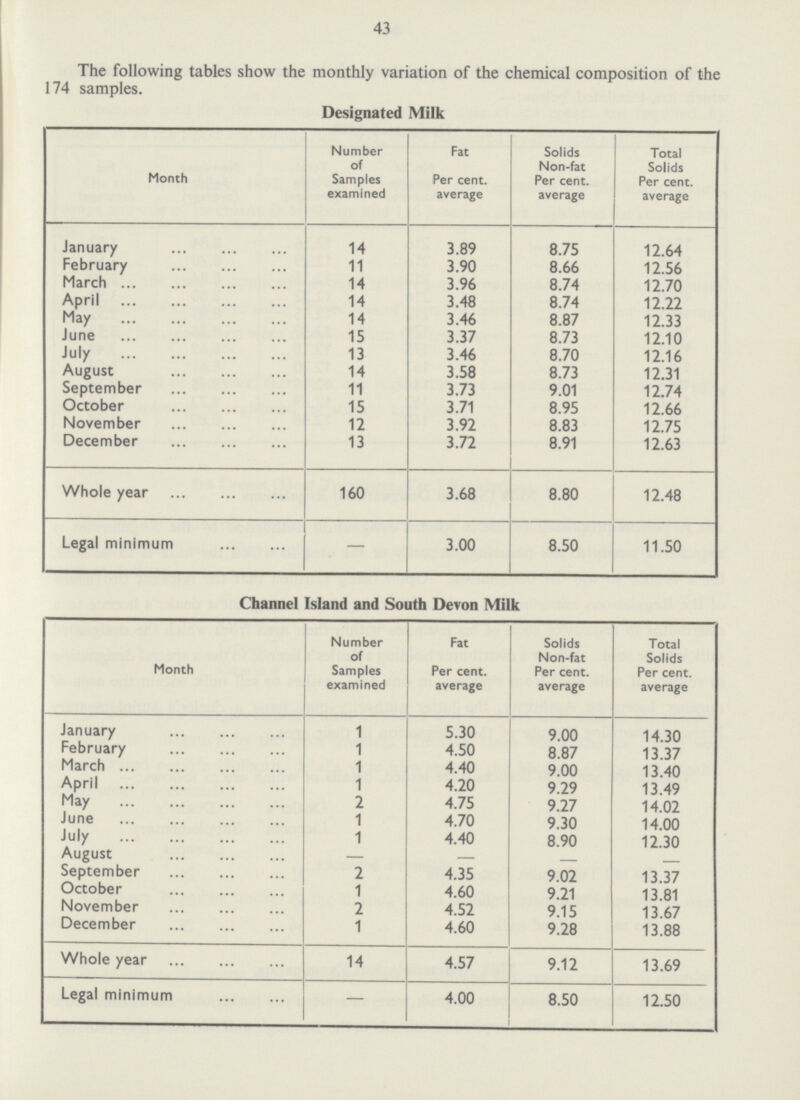 43 The following tables show the monthly variation of the chemical composition of the 174 samples. Designated Milk Month Number of Samples examined Fat Per cent. average Solids Non-fat Per cent. average Total Solids Per cent. average January 14 3.89 8.75 12.64 February 11 3.90 8.66 12.56 March 14 3.96 8.74 12.70 April 14 3.48 8.74 12.22 May 14 3.46 8.87 12.33 June 15 3.37 8.73 12.10 July 13 3.46 8.70 12.16 August 14 3.58 8.73 12.31 September 11 3.73 9.01 12.74 October 15 3.71 8.95 12.66 November 12 3.92 8.83 12.75 December 13 3.72 8.91 12.63 Whole year 160 3.68 8.80 12.48 Legal minimum — 3.00 8.50 11.50 Channel Island and South Devon Milk Month Number of Samples examined Fat Per cent. average Solids Non-fat Per cent. average Total Solids Per cent. average January 1 5.30 9.00 14.30 February 1 4.50 8.87 13.37 March 1 4.40 9.00 13.40 April 1 4.20 9.29 13.49 May 2 4.75 9.27 14.02 June 1 4.70 9.30 14.00 July 1 4.40 8.90 12.30 August — September 2 4.35 9.02 13.37 October 1 4.60 9.21 13.81 November 2 4.52 9.15 13.67 December 1 4.60 9.28 13.88 Whole year 14 4.57 9.12 13.69 Legal minimum — 4.00 8.50 12.50