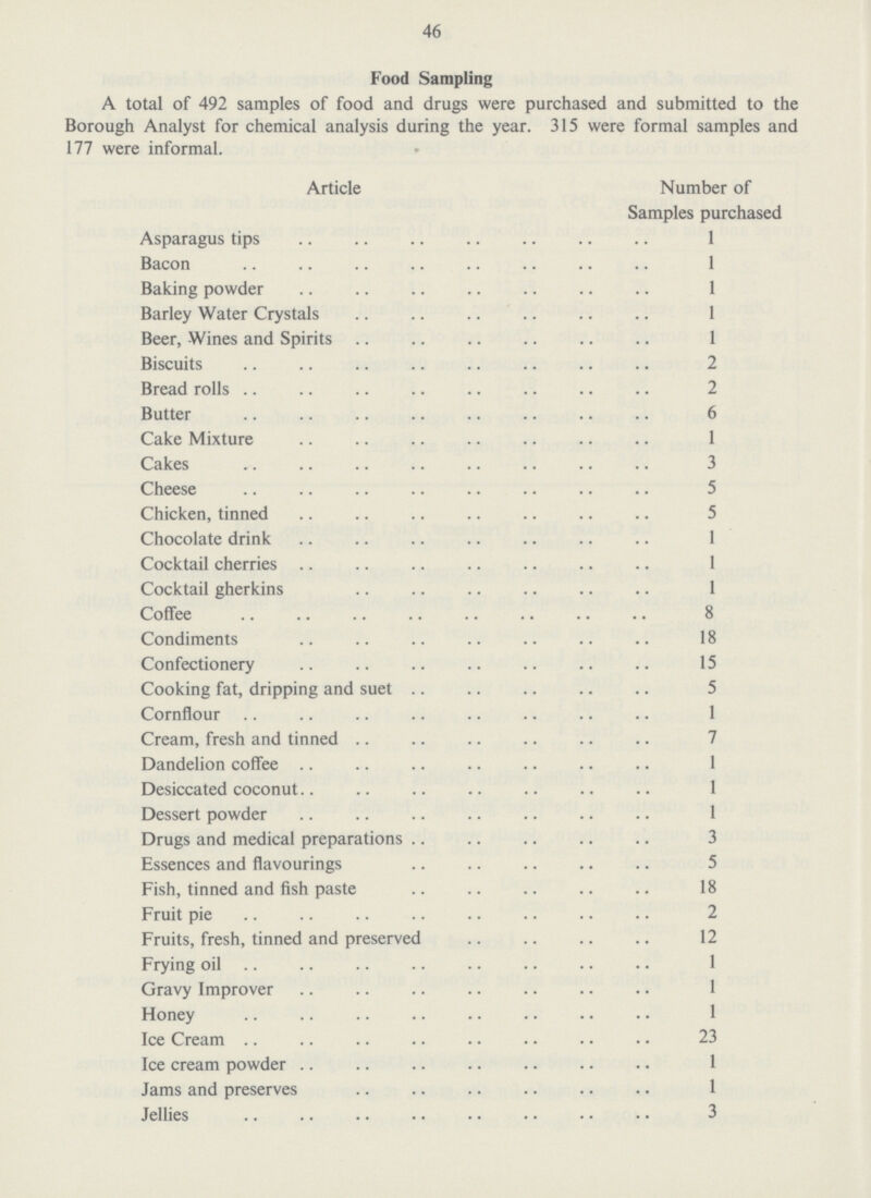 46 Food Sampling A total of 492 samples of food and drugs were purchased and submitted to the Borough Analyst for chemical analysis during the year. 315 were formal samples and 177 were informal. Article Number of Samples purchased Asparagus tips 1 Bacon 1 Baking powder 1 Barley Water Crystals 1 Beer, Wines and Spirits 1 Biscuits 2 Bread rolls 2 Butter 6 Cake Mixture 1 Cakes 3 Cheese 5 Chicken, tinned 5 Chocolate drink 1 Cocktail cherries 1 Cocktail gherkins 1 Coffee 8 Condiments 18 Confectionery 15 Cooking fat, dripping and suet 5 Cornflour 1 Cream, fresh and tinned 7 Dandelion coffee 1 Desiccated coconut 1 Dessert powder 1 Drugs and medical preparations 3 Essences and flavourings 5 Fish, tinned and fish paste 18 Fruit pie 2 Fruits, fresh, tinned and preserved 12 Frying oil 1 Gravy Improver 1 Honey 1 Ice Cream 23 Ice cream powder 1 Jams and preserves 1 Jellies 3