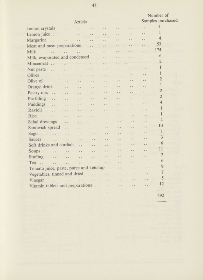 47 Article Number of Samples purchased Lemon crystals 1 Lemon juice 1 Margarine 4 Meat and meat preparations 53 Milk 174 Milk, evaporated and condensed 6 Mincemeat 2 Nut paste 1 Olives 1 Olive oil 2 Orange drink 1 Pastry mix 2 Pie filling 2 Puddings 4 Ravioli 1 Rice 1 Salad dressings 4 Sandwich spread 10 Sago 1 Sauces 3 Soft drinks and cordials 6 Soups 11 Stuffing 2 Tea 6 Tomato juice, paste, puree and ketchup 9 Vegetables, tinned and dried 7 Vinegar 5 Vitamin tablets and preparations 12 492