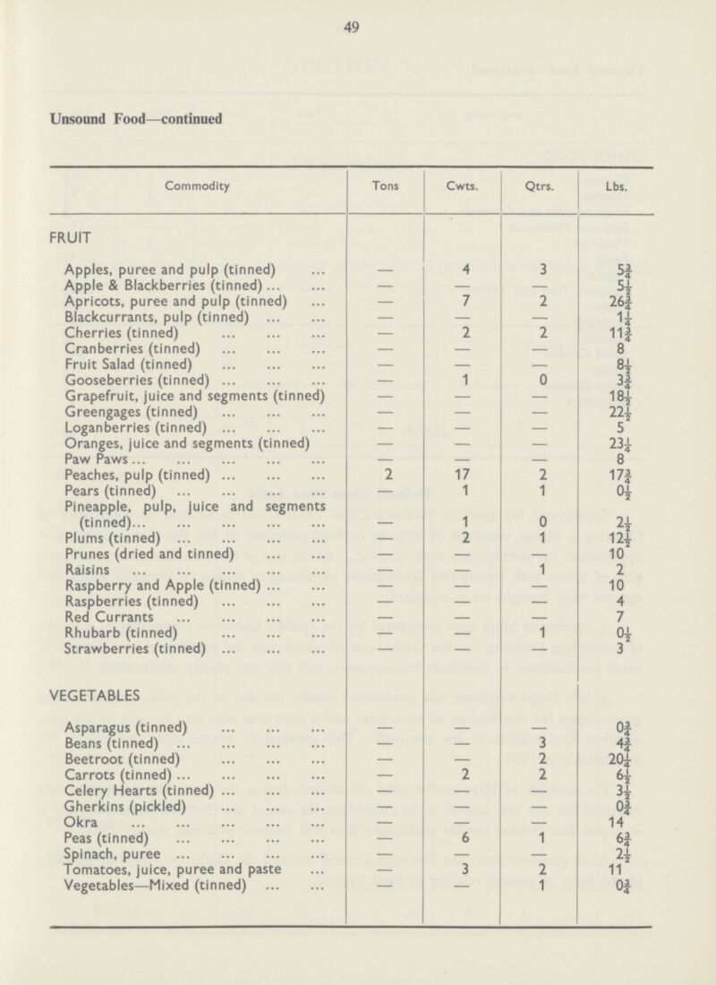 49 Unsound Food—continued Commodity Tons Cwts. Qtrs. Lbs. FRUIT Apples, puree and pulp (tinned) — 4 3 5¾ Apple & Blackberries (tinned) — — — 5½ Apricots, puree and pulp (tinned) — 7 2 26¾ Blackcurrants, pulp (tinned) — — — 1¼ Cherries (tinned) — 2 2 11¾ Cranberries (tinned) — — — 8 Fruit Salad (tinned) — — — 8½ Gooseberries (tinned) — 1 0 3¾ Grapefruit, juice and segments (tinned) — — — 18½ Greengages (tinned) — — — 22½ Loganberries (tinned) — — — 5 Oranges, juice and segments (tinned) — — — 23¼ Paw Paws — — — 8 Peaches, pulp (tinned) 2 17 2 17¾ Pears (tinned) — 1 1 0½ Pineapple, pulp, juice and segments (tinned) 1 0 2½ Plums (tinned) — 2 1 12½ Prunes (dried and tinned) — — — 10 Raisins — — 1 2 Raspberry and Apple (tinned) — — — 10 Raspberries (tinned) — — — 4 Red Currants — — — 7 Rhubarb (tinned) — — 1 0½ Strawberries (tinned) — — — 3 VEGETABLES Asparagus (tinned) — — — 0¾ Beans (tinned) — — 3 4¾ Beetroot (tinned) — — 2 20¼ Carrots (tinned) — 2 2 6½ Celery Hearts (tinned) — — — 3½ Gherkins (pickled) — — — 0¾ Okra — — — 14 Peas (tinned) — 6 1 6¾ Spinach, puree — — — 2½ Tomatoes, juice, puree and paste — 3 2 11 Vegetables—Mixed (tinned) - - 1 0¾