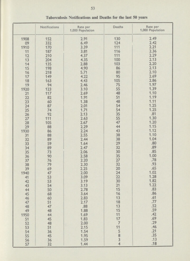 53 Tuberculosis Notifications and Deaths for the last 50 years Notifications Rate per 1,000 Population Deaths Rate per 1,000 Population 1908 152 2.91 130 2.49 09 332 6.49 124 2.42 1910 170 3.39 111 2.21 11 187 3.81 116 2.36 12 210 4.37 111 2.29 13 204 4.35 100 2.13 14 135 2.88 103 2.20 15 198 4.90 86 2.13 16 218 5.71 80 2.10 17 149 4.22 95 2.69 18 163 4.43 105 2.86 19 94 2.46 75 1.97 1920 123 3.10 55 1.39 21 117 2.69 48 1.10 22 82 1.91 51 1.19 23 60 1.38 48 1.11 24 87 2.01 54 1.25 25 74 1.71 54 1.25 26 92 2.13 35 .81 27 111 2.63 55 1.30 28 105 2.67 47 1.20 29 88 2.29 44 1.15 1930 86 2.24 43 1.12 31 88 2.55 38 1.10 32 89 2.44 38 1.04 33 59 1.64 29 .80 34 89 2.47 32 .89 35 73 2.06 30 .85 36 90 2.58 35 1.00 37 76 2.20 27 .78 38 79 2.30 32 .93 39 69 2.25 20 .65 1940 47 2.00 24 1.02 41 53 3.09 22 1.28 42 53 3.19 30 1.82 43 54 3.13 21 1.22 44 50 2.78 15 .83 45 68 3.64 16 .86 46 60 2.83 13 .61 47 51 2.17 18 .77 48 47 .88 13 .52 49 48 1.88 15 .59 1950 44 1.69 11 .42 51 45 1.83 17 .69 52 48 2.00 7 .29 53 51 2.15 11 .46 54 36 1.54 5 .21 55 45 1.95 8 .35 56 36 1.59 3 .13 57 32 1.44 4 .18