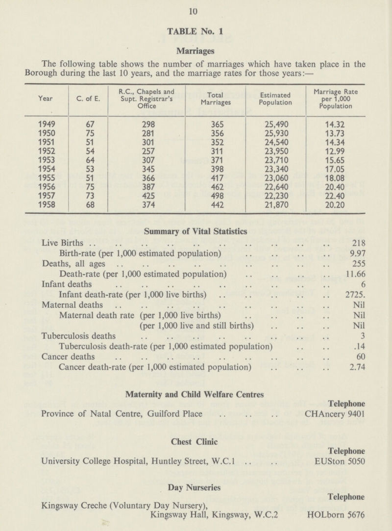 10 TABLE No. 1 Marriages The following table shows the number of marriages which have taken place in the Borough during the last 10 years, and the marriage rates for those years:— Year C. of E. R.C., Chapels and Supt. Registrar's Office Total Marriages Estimated Population Marriage Rate per 1,000 Population 1949 67 298 365 25,490 14.32 1950 75 281 356 25,930 13.73 1951 51 301 352 24,540 14.34 1952 54 257 311 23,950 12.99 1953 64 307 371 23,710 15.65 1954 53 345 398 23,340 17.05 1955 51 366 417 23,060 18.08 1956 75 387 462 22,640 20.40 1957 73 425 498 22,230 22.40 1958 68 374 442 21,870 20.20 Summary of Vital Statistics Live Births 218 Birth-rate (per 1,000 estimated population) 9.97 Deaths, all ages 255 Death-rate (per 1,000 estimated population) 11.66 Infant deaths 6 Infant death-rate (per 1,000 live births) 2725. Maternal deaths Nil Maternal death rate (per 1,000 live births) Nil (per 1,000 live and still births) Nil Tuberculosis deaths 3 Tuberculosis death-rate (per 1,000 estimated population) 14 Cancer deaths 60 Cancer death-rate (per 1,000 estimated population) 2.74 Maternity and Child Welfare Centres Telephone Province of Natal Centre, Guilford Place CHAncery 940! Chest Clinic Telephone University College Hospital, Huntley Street, W.C.1 EUSton 5050 Day Nurseries Telephone Kingsway Creche (Voluntary Day Nursery), Kingsway Hall, Kingsway, W.C.2 HOLborn 5676