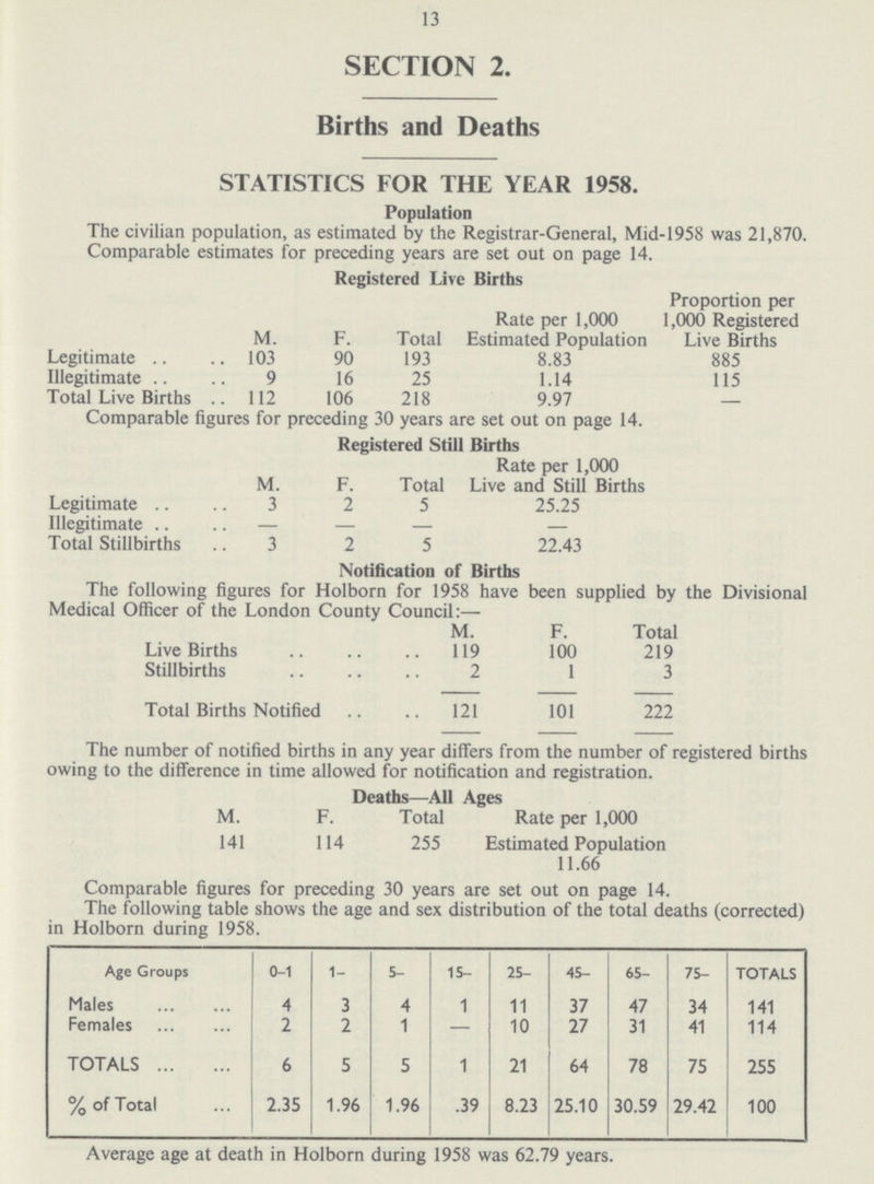 13 SECTION 2. Births and Deaths STATISTICS FOR THE YEAR 1958. Population The civilian population, as estimated by the Registrar-General, Mid-1958 was 21,870 Comparable estimates for preceding years are set out on page 14. Registered Live Births M. F. Total Rate per 1,000 Estimated Population Proportion per 1,000 Registered Live Births Legitimate 103 90 193 8.83 885 Illegitimate 9 16 25 1.14 115 Total Live Births 112 106 218 9.97 - Comparable figures for preceding 30 years are set out on page 14. Registered Still Births M. F. Total Rate per 1,000 Live and Still Births Legitimate 3 2 5 25.25 Illegitimate - - - Total Stillbirths 3 2 5 22.43 Notification of Births The following figures for Holborn for 1958 have been supplied by the Divisional Medical Officer of the London County Council:— M. F. Total Live Births 119 100 219 Stillbirths 2 1 3 Total Births Notified 121 101 222 The number of notified births in any year differs from the number of registered births owing to the difference in time allowed for notification and registration. Deaths—All Ages M. F. Total Rate per 1,000 141 114 255 Estimated Population 11.66 Comparable figures for preceding 30 vears are set out on paee 14. The following table shows the age and sex distribution of the total deaths (corrected) in Holborn during 1958. Age Groups 0-1 1- 5- 15- 25- 45- 65- 75- TOTALS Males 4 3 4 1 11 37 47 34 141 Females 2 2 1 — 10 27 31 41 114 TOTALS 6 5 5 1 21 64 78 75 255 % of Total 2.35 1.96 1.96 .39 8.23 25.10 30.59 29.42 100 Average age at death in Holborn during 1958 was 62.79 years.