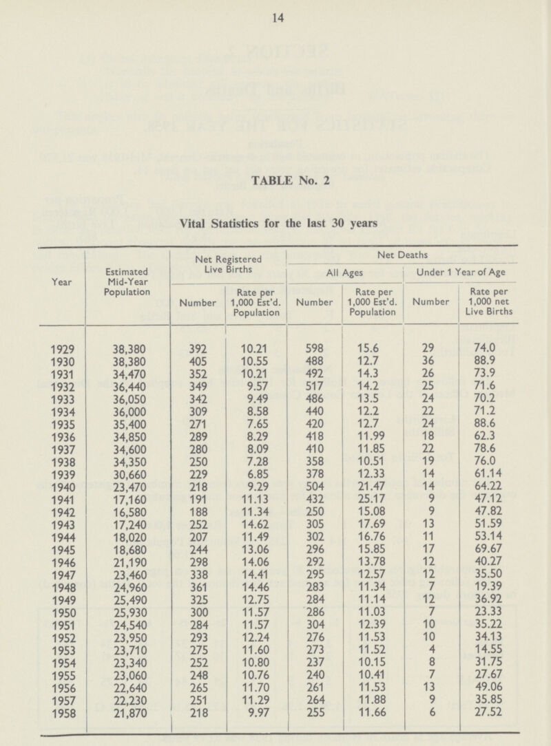 14 TABLE No. 2 Vital Statistics for the last 30 years Year Estimated Mid-Year Population Net Registered Live Births Net Deaths All Ages Under 1 Year of Age Number Rate per 1,000 Est'd. Population Number Rate per 1,000 Est'd. Population Number Rate per 1,000 net Live Births 1929 38,380 392 10.21 598 15.6 29 74.0 1930 38,380 405 10.55 488 12.7 36 88.9 1931 34,470 352 10.21 492 14.3 26 73.9 1932 36,440 349 9.57 517 14.2 25 71.6 1933 36,050 342 9.49 486 13.5 24 70.2 1934 36,000 309 8.58 440 12.2 22 71.2 1935 35,400 271 7.65 420 12.7 24 88.6 1936 34,850 289 8.29 418 11.99 18 62.3 1937 34,600 280 8.09 410 11.85 22 78.6 1938 34,350 250 7.28 358 10.51 19 76.0 1939 30,660 229 6.85 378 12.33 14 61.14 1940 23,470 218 9.29 504 21.47 14 64.22 1941 17,160 191 11.13 432 25.17 9 47.12 1942 16,580 188 11.34 250 15.08 9 47.82 1943 17,240 252 14.62 305 17.69 13 51.59 1944 18,020 207 11.49 302 16.76 11 53.14 1945 18,680 244 13.06 296 15.85 17 69.67 1946 21,190 298 14.06 292 13.78 12 40.27 1947 23,460 338 14.41 295 12.57 12 35.50 1948 24,960 361 14.46 283 11.34 7 19.39 1949 25,490 325 12.75 284 11.14 12 36.92 1950 25,930 300 11.57 286 11.03 7 23.33 1951 24,540 284 11.57 304 12.39 10 35.22 1952 23,950 293 12.24 276 11.53 10 34.13 1953 23,710 275 11.60 273 11.52 4 14.55 1954 23,340 252 10.80 237 10.15 8 31.75 1955 23,060 248 10.76 240 10.41 7 27.67 1956 22,640 265 11.70 261 11.53 13 49.06 1957 22,230 251 11.29 264 11.88 9 35.85 1958 21,870 218 9.97 255 11.66 6 27.52