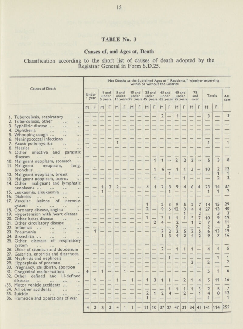 15 TABLE No. 3 Causes of, and Ages at, Death Classification according to the short list of causes of death adopted by the Registrar General in Form S.D.25. Causes of Death Net Deaths at the Subjoined Ages of  Residents, whether occurring within or without the District Under 1 year 1 and under 5 years 5 and under 15 years 15 and under 25 years 25 and under 45 years 45 and under 65 years 65 and under 75 years 75 and over Totals All ages M F M F M F M F M F M F M F M F M F 1. Tuberculosis, respiratory - - - - - - - - - - 2 - 1 - - - 3 — 3 2. Tuberculosis, other - - - - - - - - - - - - - - - - - - - 3. Syphilitic disease - - - - - - - - - - - - - - - - - - - 4. Diphtheria - - - - - - - - - - - - - - - - - - S. Whooping cough - - - - - - - - - - - - - - - - - - - 6. Meningococcal infections - - - - 1 - - - - - - - - - - - 1 - - 7. Acute poliomyelitis - - - - - - - - - - - - - - - - 1 8. Measles - - - - - - - - - - - - - - - - - - - 9. Other infective and parasitic diseases - - - - - - - - - - - - - - - - - - 10. Malignant neoplasm, stomach - - - - - - - - - 1 1 — 2 2 2 — 5 3 8 11. Malignant neoplasm, lung, - - - - - - - - - 1 1 10 12 bronchus - - - - - - - - - 6 — 1 3 — 2 12. Malignant neoplasm, breast - - - - - - - - - 1 - - - 1 - - - 1 1 13. Malignant neoplasm, uterus - - - - - - - - - - - - - - - 2 2 14. Other malignant and lymphatic - - - - - - - - - - - - - - - - - 14 37 neoplasms — - 1 2 2 - — — 3 1 2 3 9 4 6 4 23 15 Leukemia, aleukaemia - - 1 - - - - - - - - 1 - - - - 1 1 1 16. Diabetes - - - - - - - - - - - - - - - - - - - 17. Vascular lesions of nervous system - - - - - - - - 1 2 3 9 5 2 7 14 15 29 18. Coronary disease, angina - - - - - - - - 2 - 9 6 12 3 4 4 27 13 40 19. Hypertension with heart disease 1 1 1 3 3 20. Other heart disease - - - - - - - - 3 1 5 7 10 9 19 21. Other circulatory disease — — — - — — — — — 2 4 — 2 - 1 2 7 4 11 22. Influenza - - - - - - - -- - - - 2 - - - 2 - 2 23. Pneumonia - 1 - - - - - - - - 2 2 2 5 2 5 6 13 19 24. Bronchitis - - - - - - - - - - 1 3 4 2 4 2 9 7 16 25. Other diseases of respiratory system - - - - - - - - - - - - - - - - - - - 26. Ulcer of stomach and duodenum - - - - - - - - - - 2 - 1 1 1 - 4 1 5 27. Gastritis, enteritis and diarrhoea - - - - - - - - - - - - - - - - - 1 28. Nephritis and nephrosis - - - - - - - - - - - 1 - - - - - 1 29. Hyperplasia of prostate - - - - - - - - - - - - - - 2 2 - 2 30. Pregnancy, childbirth, abortion - - 1 - - - - - - - - - - - - - - 1 - 31. Congenital malformations 4 - - - 1 - - - - - - - - - - 5 6 32. Other defined and ill-defined diseases - -1 1 _ 1 1 3 1 1 2 1 4 5 11 16 .33. Motor vehicle accidents - - - - - - - - - - - - - - - - - - - 34. All other accidents - - - - - - - - - - - 1 1 1 1 3 2 5 7 35. Suicide - - - - - - - - 2 1 2 4 — 2 — 1 4 8 12 36. Homicide and operations of war - - - - - - - - 1 - - - - - - - 1 - 1 4 2 3 2 4 1 1 - 11 10 37 27 47 31 34 41 141 114 255