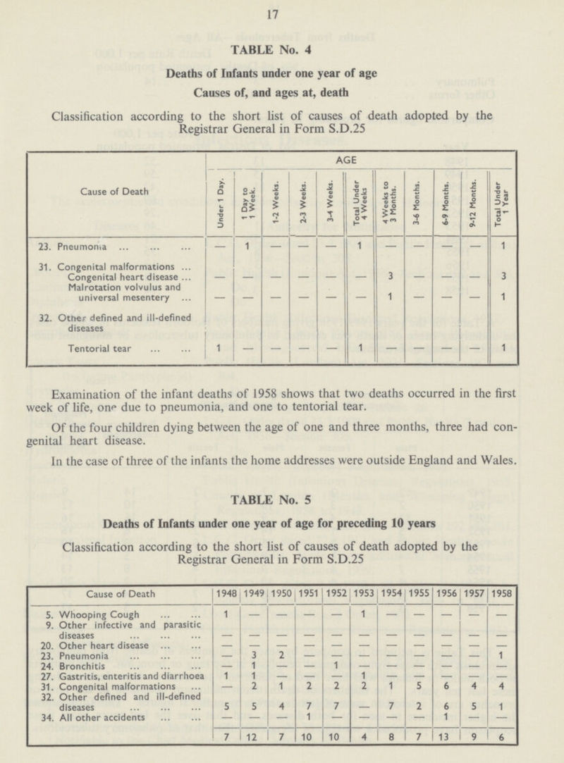 17 TABLE No. 4 Deaths of Infants under one year of age Causes of, and ages at, death Classification according to the short list of causes of death adopted by the Registrar General in Form S.D.25 Cause of Death AGE Under 1 Day. 1 Day to 1 Week. 1-2 Weeks. 2-3 Weeks. 3-4 Weeks. Total Under 4 Weeks 4 Weeks to 3 Months. 3-6 Months. 6-9 Months. 9-12 Months. Total Under 1 Year 23. Pneumonia _ 1 — — — 1 — — — — 1 31. Congenital malformations Congenital heart disease Malrotation volvulus and universal mesentery - - - - - - 3 - - - 3 - - - - - - 1 - - - 1 32. Other defined and ill-defined diseases Tentorial tear 1 — — — — 1 — — — — 1 Examination of the infant deaths of 1958 shows that two deaths occurred in the first week of life, one due to pneumonia, and one to tentorial tear. Of the four children dying between the age of one and three months, three had con genital heart disease. In the case of three of the infants the home addresses were outside England and Wales. TABLE No. 5 Deaths of Infants under one year of age for preceding 10 years Classification according to the short list of causes of death adopted by the Registrar General in Form S.D.25 Cause of Death 1948 1949 1950 1951 1952 1953 1954 1955 1956 1957 1958 5. Whooping Cough 1 - - - - 1 - - - - - 9. Other infective and parasitic diseases - - - - - - - - - - - 20. Other heart disease - - - - - - - - - - - 23. Pneumonia - 3 2 - - - - - - - 1 24. Bronchitis - 1 - - 1 - - - - - - -27. Gastritis, enteritis and diarrhoea 1 1 - - - 1 - - - - - 31. Congenital malformations - 2 1 2 2 2 1 5 6 4 4 32. Other defined and ill-defined diseases 5 5 4 7 7 - 7 2 6 5 1 34. All other accidents - - - - 1 - - - - 1 - - 7 12 7 10 10 4 8 7 13 9 6