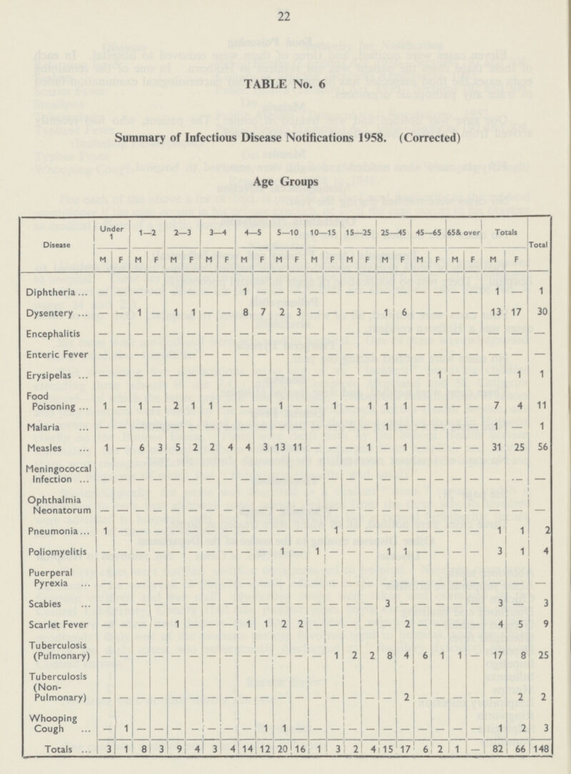 22 TABLE No. 6 Summary of Infectious Disease Notifications 1958. (Corrected) Age Groups Disease Under 1 1—2 2—3 3—4 4—S 5—10 10—15 15—25 25—45 45—65 65& over Totals Total M F M F M F M F M F M F M F M F M F M F M F M F Diphtheria - - - - - - - - 1 - - - - - - - - - - - - - 1 - 1 Dysentery — - 1 - 1 1 - - 8 7 2 3 - - - - 1 6 - — — - 13 17 30 Encephalitis - - - - - - - - - - - - - - - - - - - - - - - - - Enteric Fever - - - - - - - - - - - - - - - - - - - - - - - - - Erysipelas - - - - - - - - - - - - - - - - - - - 1 - - - 1 1 Food Poisoning 1 — 1 — 2 1 1 — — — 1 — — 1 — 1 1 1 — - — - 7 4 11 Malaria - - - - - - - - - - - - - - - - - - - - - - 1 — 1 Measles 1 - 6 3 5 2 2 4 4 3 13 11 — - - 1 — 1 — — — — 31 25 56 Meningococcal Infection - - - - - - - - - - - - - - - - - - - - - - - - - Ophthalmia Neonatorum - - - - - - - - - - - - - - - - - - - - - - - - - Pneumonia 1 - - - - - - - - - - - - 1 - - - - - - - - 1 1 2 Poliomyelitis - - - - - - - - - - 1 - 1 - - - 1 2 - - - - 3 1 4 Puerperal Pyrexia - - - - - - - - - - - - - - - - - - - - - - - - - Scabies - - - - - - - - - - - - - - - - 3 - - - - - 3 - 3 Scarlet Fever - - - - 1 - - - 1 1 2 2 - - - - - 2 - - - - 4 5 9 Tuberculosis (Pulmonary) - - - - - - - - - - - - - 1 2 2 8 4 6 1 1 - 17 8 25 Tuberculosis (Non Pulmonary) - - - - - - - - - - - - - - - - - 2 - - - - - 2 2 Whooping Cough — 1 — — — - - - — 1 1 - - - - - - - - - - - 1 2 3 Totals 3 1 8 3 9 4 3 4 14 12 20 16 1 3 2 4 15 17 6 2 1 - 82 66 148