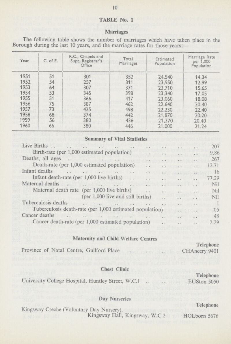 10 TABLE No. 1 Marriages The following table shows the number of marriages which have taken place in the Borough during the last 10 years, and the marriage rates for those years:— Year C. of E. R.C., Chapels and Supt. Registrar's Office Total Marriages Estimated Population Marriage Rate per 1,000 Population 1951 51 301 352 24,540 14.34 1952 54 257 311 23,950 12.99 1953 64 307 371 23,710 15.65 1954 53 345 398 23,340 17.05 1955 51 366 417 23,060 18.08 1956 75 387 462 22,640 20.40 1957 73 425 498 22,230 22.40 1958 68 374 442 21,870 20.20 1959 56 380 436 21,370 20.40 1960 66 380 446 21,000 21.24 Summary of Vital Statistics Live Births 207 Birth-rate (per 1,000 estimated population) 9.86 Deaths, all ages 267 Death-rate (per 1,000 estimated population) 12.71 Infant deaths 16 Infant death-rate (per 1,000 live births) 77.29 Maternal deaths Nil Maternal death rate (per 1,000 live births) Nil (per 1,000 live and still births) Nil Tuberculosis deaths 1 Tuberculosis death-rate (per 1,000 estimated population) .05 Cancer deaths 48 Cancer death-rate (per 1,000 estimated population) 2.29 Maternity and Child Welfare Centres Province of Natal Centre, Guilford Place Chest Clinic University College Hospital, Huntley Street, W.C.I Day Nurseries Kingsway Creche (Voluntary Day Nursery), Kingsway Hall, Kingsway, W.C.2 Telephone CHAncery 9401 Telephone EUSton 5050 Telephone HOLborn 5676