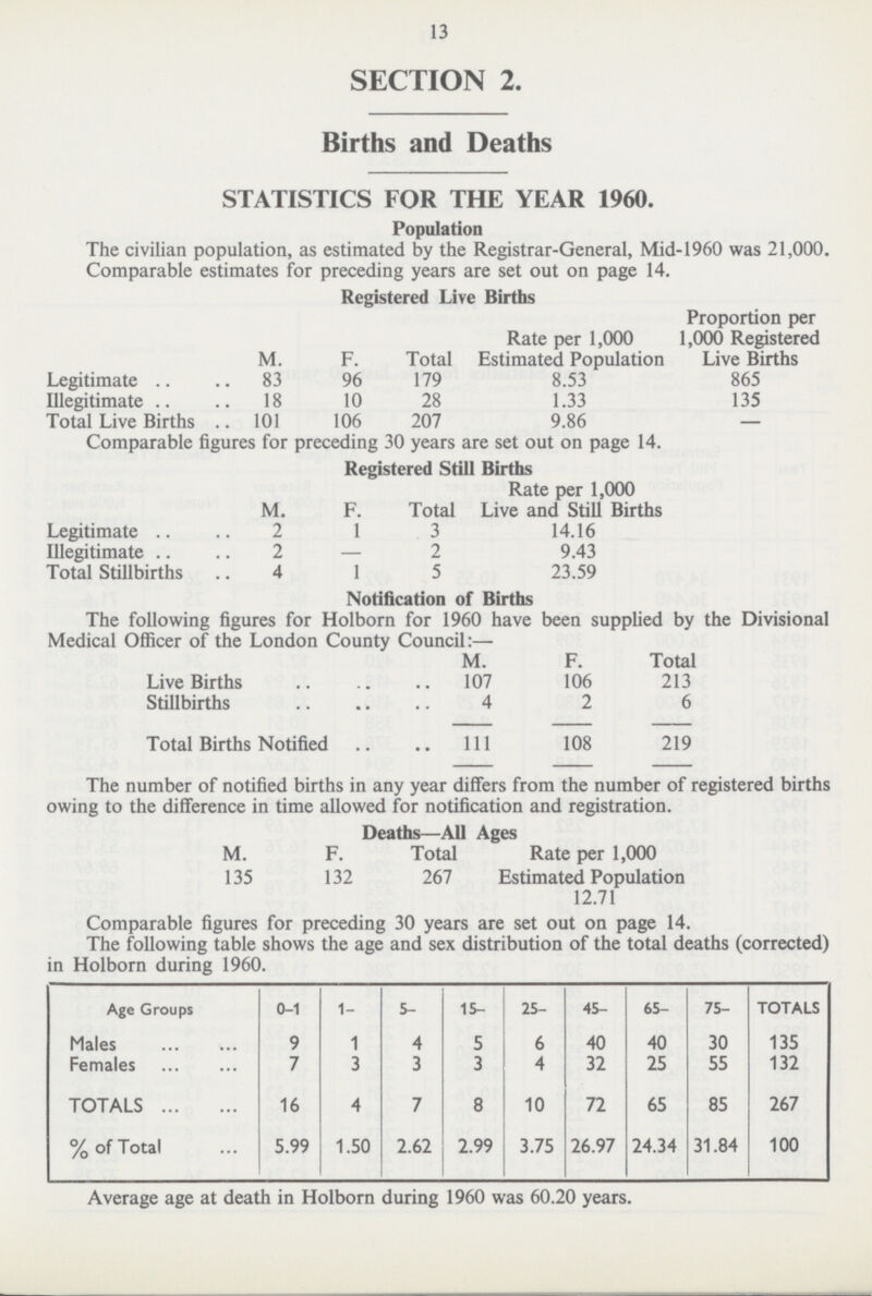 13 SECTION 2. Births and Deaths STATISTICS FOR THE YEAR 1960. Population The civilian population, as estimated by the Registrar-General, Mid-1960 was 21,000. Comparable estimates for preceding years are set out on page 14. Registered Live Births M. F. Total Rate per 1,000 Estimated Population Proportion per 1,000 Registered Live Births Legitimate 83 96 179 8.53 865 Illegitimate 18 10 28 1.33 135 Total Live Births 101 106 207 9.86 — Comparable figures for preceding 30 years are set out on page 14. Registered Still Births M. F. Total Rate per 1,000 Live and Still Births Legitimate 2 1 3 14.16 Illegitimate 2 — 2 9.43 Total Stillbirths 4 1 5 23.59 Notification of Births The following figures for Holborn for 1960 have been supplied by the Divisional Medical Officer of the London County Council:— M. F. Total Live Births 107 106 213 Stillbirths 4 2 6 Total Births Notified 111 108 219 The number of notified births in any year differs from the number of registered births owing to the difference in time allowed for notification and registration. Deaths—All Ages M. F. Total Rate per 1,000 Estimated Population 135 132 267 12.71 Comparable figures for preceding 30 years are set out on page 14. The following table shows the age and sex distribution of the total deaths (corrected) in Holborn during 1960. Age Groups 0-1 1- 5- 15- 25- 45- 65- 75- TOTALS Males 9 1 4 5 6 40 40 30 135 Females 7 3 3 3 4 32 25 55 132 TOTALS 16 4 7 8 10 72 65 85 267 % of Total 5.99 1.50 2.62 2.99 3.75 26.97 24.34 31.84 100 Average age at death in Holborn during 1960 was 60.20 years.