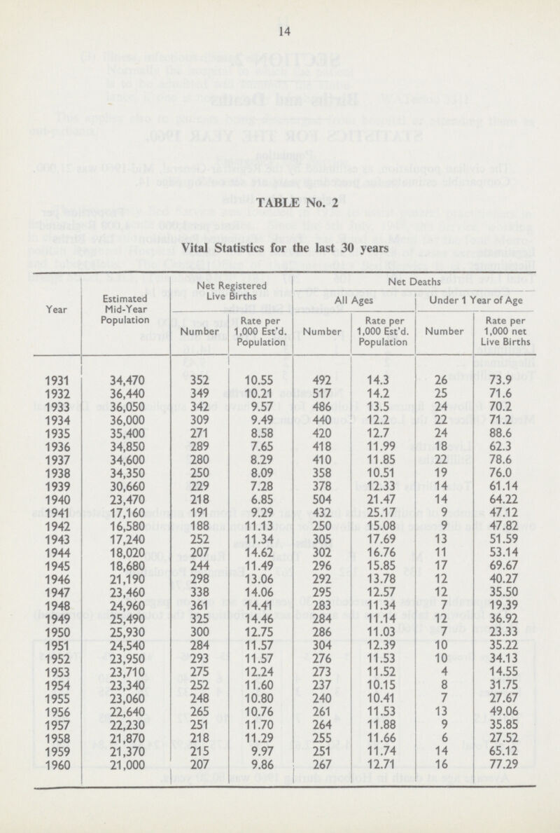 14 TABLE No. 2 Vital Statistics for the last 30 years Year Estimated Mid-Year Population Net Registered Live Births Net Deaths All Ages Under 1 Year of Age Number Rate per 1,000 Est'd. Population Number Rate per 1,000 Est'd. Population Number per 1,000 net Live Births 1931 34,470 352 10.55 492 14.3 26 73.9 1932 36,440 349 10.21 517 14.2 25 71.6 1933 36,050 342 9.57 486 13.5 24 70.2 1934 36,000 309 9.49 440 12.2 22 71.2 1935 35,400 271 8.58 420 12.7 24 88.6 1936 34,850 289 7.65 418 11.99 18 62.3 1937 34,600 280 8.29 410 11.85 22 78.6 1938 34,350 250 8.09 358 10.51 19 76.0 1939 30,660 229 7.28 378 12.33 14 61.14 1940 23,470 218 6.85 504 21.47 14 64.22 1941 17,160 191 9.29 432 25.17 9 47.12 1942 16,580 188 11.13 250 15.08 9 47.82 1943 17,240 252 11.34 305 17.69 13 51.59 1944 18,020 207 14.62 302 16.76 11 53.14 1945 18,680 244 11.49 296 15.85 17 69.67 1946 21,190 298 13.06 292 13.78 12 40.27 1947 23,460 338 14.06 295 12.57 12 35.50 1948 24,960 361 14.41 283 11.34 7 19.39 1949 25,490 325 14.46 284 11.14 12 36.92 1950 25,930 300 12.75 286 11.03 7 23.33 1951 24,540 284 11.57 304 12.39 10 35.22 1952 23,950 293 11.57 276 11.53 10 34.13 1953 23,710 275 12.24 273 11.52 4 14.55 1954 23,340 252 11.60 237 10.15 8 31.75 1955 23,060 248 10.80 240 10.41 7 27.67 1956 22,640 265 10.76 261 11.53 13 49.06 1957 22,230 251 11.70 264 11.88 9 35.85 1958 21,870 218 11.29 255 11.66 6 27.52 1959 21,370 215 9.97 251 11.74 14 65.12 1960 21,000 207 9.86 267 12.71 16 77.29