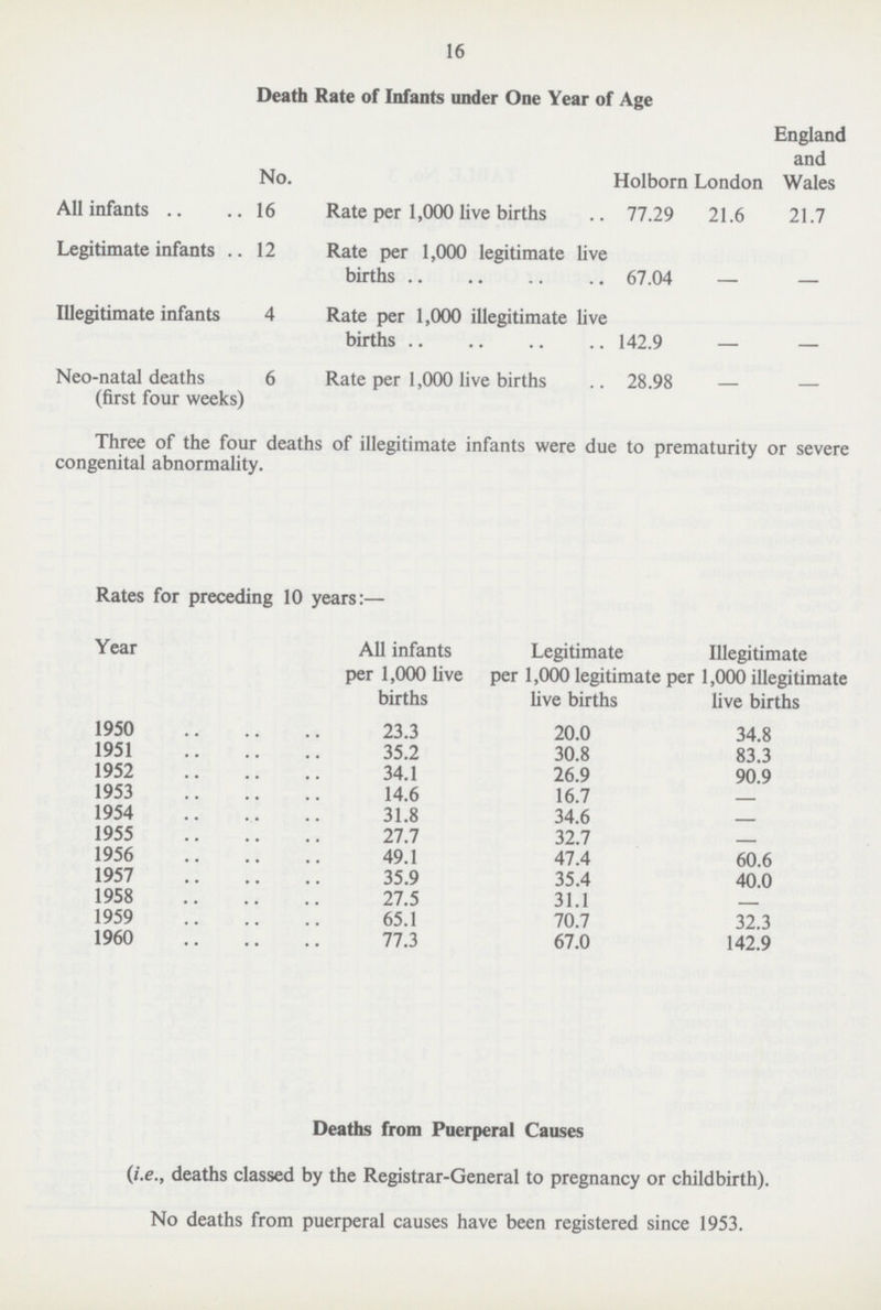 16 Death Rate of Infants under One Year of Age No. Holborn London England and Wales All infants 16 Rate per 1,000 live births 77.29 21.6 21.7 Legitimate infants 12 Rate per 1,000 legitimate live births 67.04 - - Illegitimate infants 4 Rate per 1,000 illegitimate live births 142.9 - - Neo-natal deaths (first four weeks) 6 Rate per 1,000 live births 28.98 — — Three of the four deaths of illegitimate infants were due to prematurity or severe congenital abnormality. Rates for preceding 10 years:— Year All infants per 1,000 live births Legitimate per 1,000 legitimate live births Illegitimate per 1,000 illegitimate live births 1950 23.3 20.0 34.8 1951 35.2 30.8 83.3 1952 34.1 26.9 90.9 1953 14.6 16.7 - 1954 31.8 34.6 - 1955 27.7 32.7 - 1956 49.1 47.4 60.6 1957 35.9 35.4 40.0 1958 27.5 31.1 — 1959 65.1 70.7 32.3 1960 77.3 67.0 142.9 Deaths from Puerperal Causes (i.e., deaths classed by the Registrar-General to pregnancy or childbirth). No deaths from puerperal causes have been registered since 1953.
